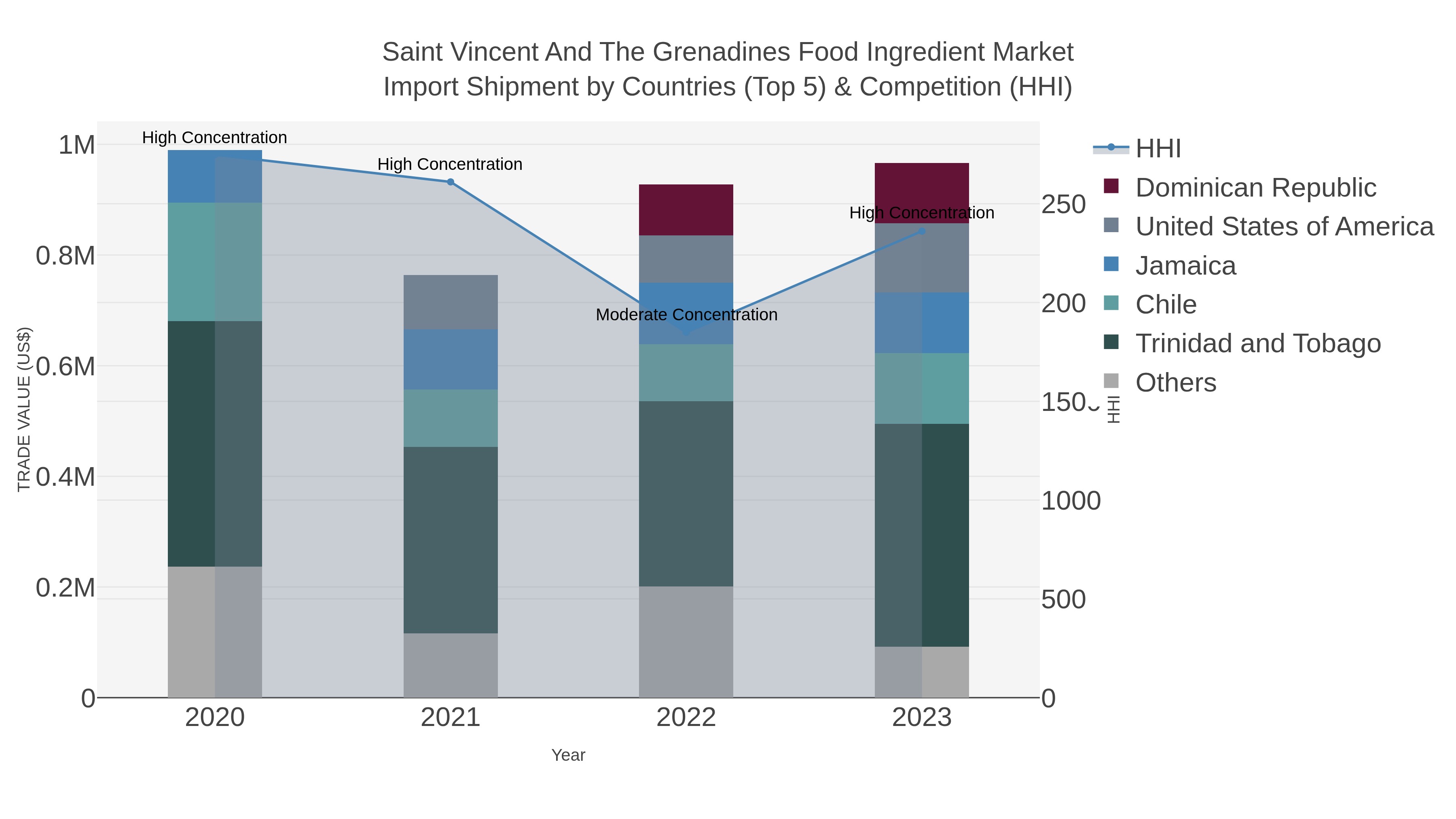 Saint Vincent And The Grenadines Food Ingredient Market Import Shipment by Countries (Top 5) & Competition (HHI)