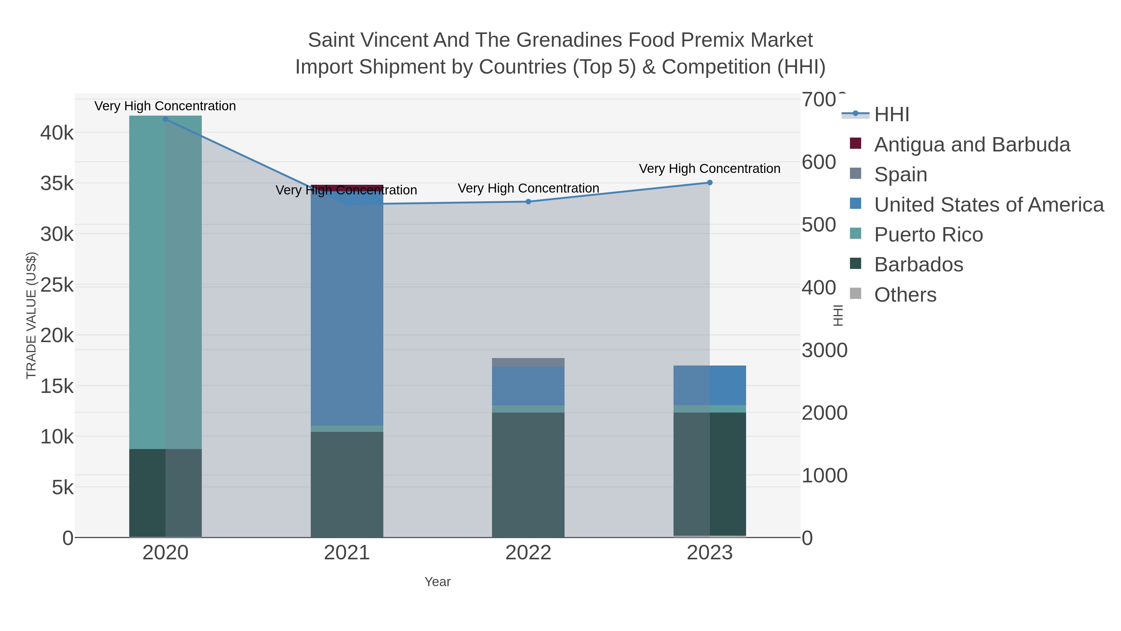 Saint Vincent And The Grenadines Food Premix Market Import Shipment by Countries (Top 5) & Competition (HHI)