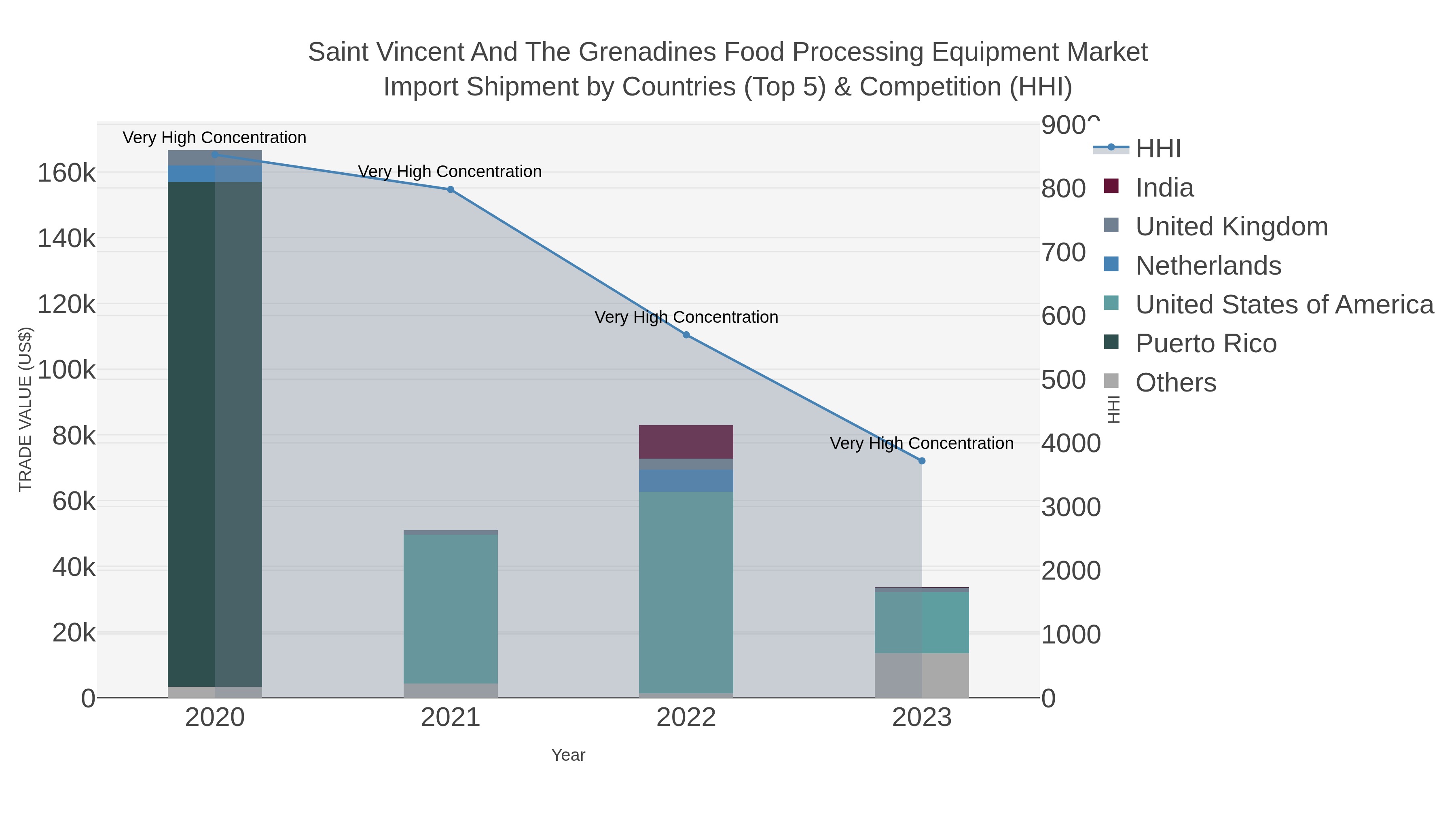 Saint Vincent And The Grenadines Food Processing Equipment Market Import Shipment by Countries (Top 5) & Competition (HHI)