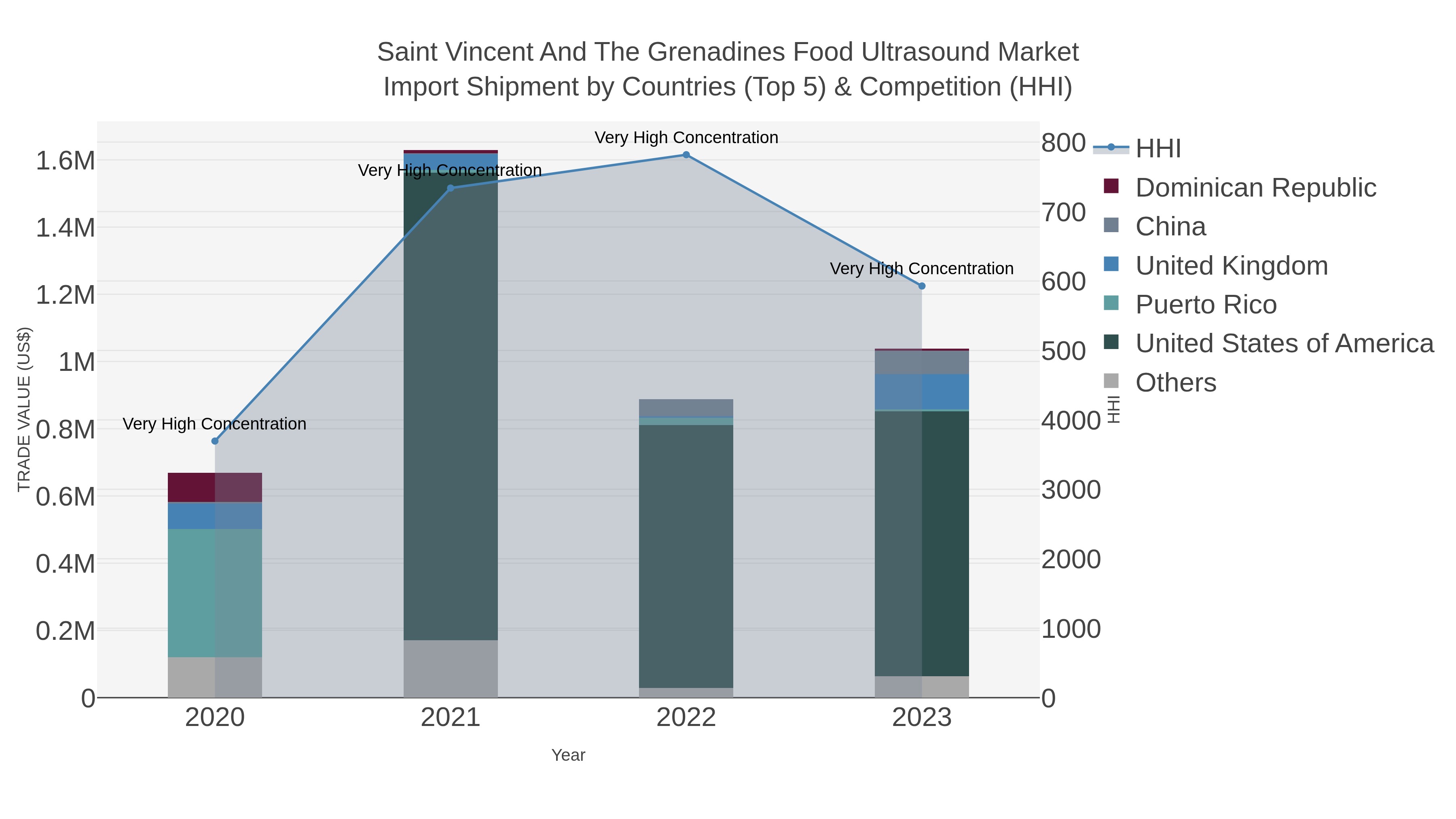 Saint Vincent And The Grenadines Food Ultrasound Market Import Shipment by Countries (Top 5) & Competition (HHI)