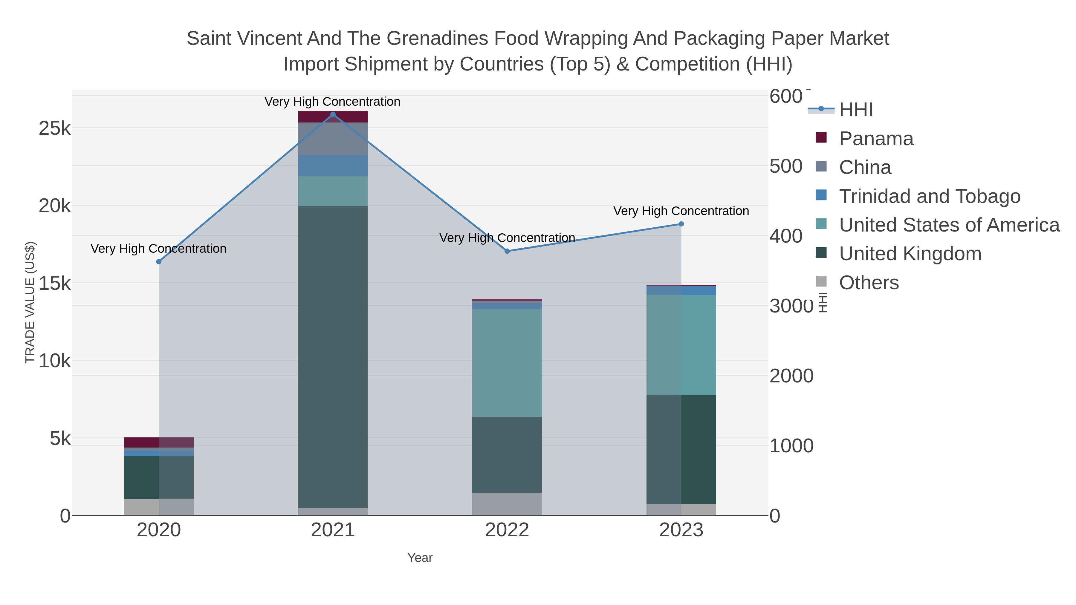 Saint Vincent And The Grenadines Food Wrapping And Packaging Paper Market Import Shipment by Countries (Top 5) & Competition (HHI)