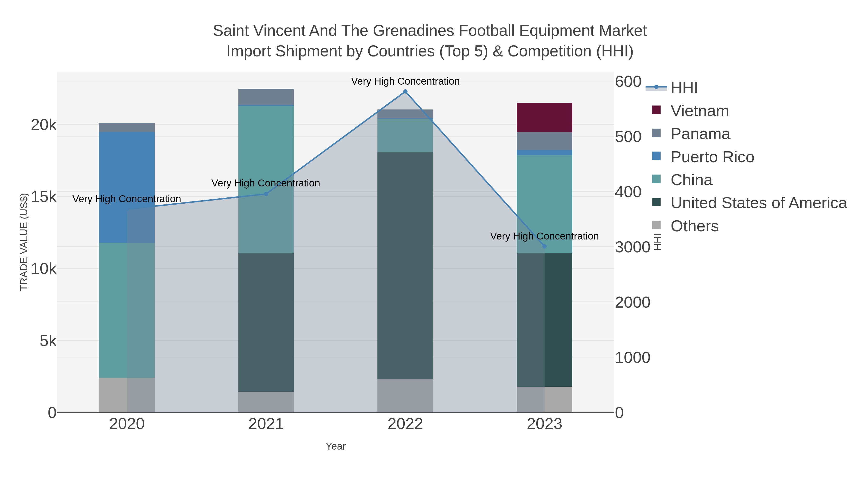 Saint Vincent And The Grenadines Football Equipment Market Import Shipment by Countries (Top 5) & Competition (HHI)