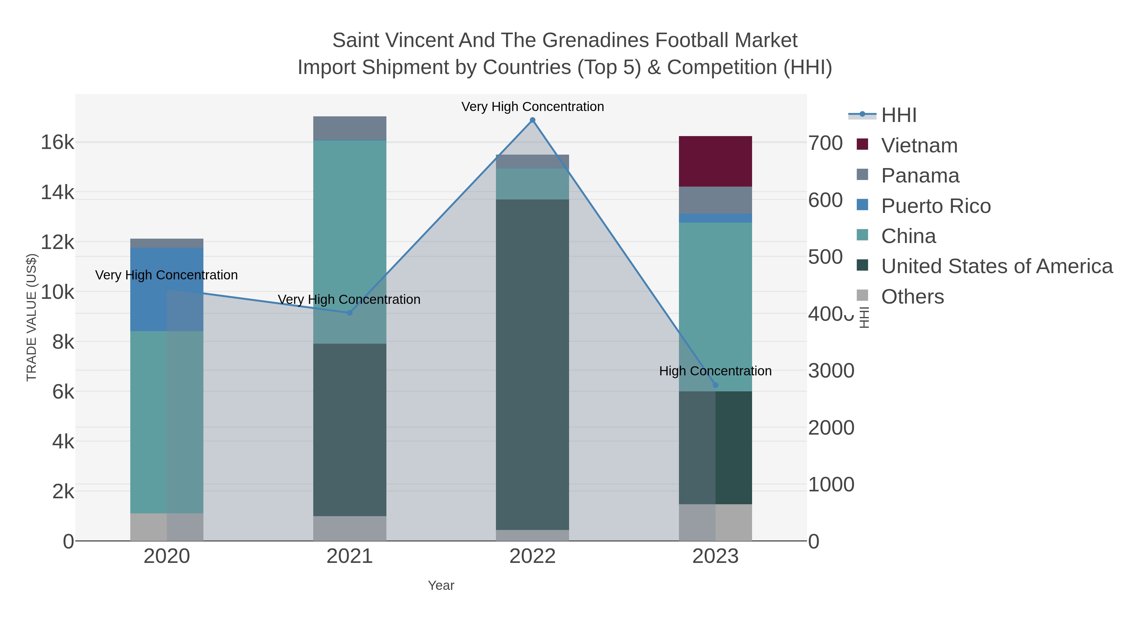 Saint Vincent And The Grenadines Football Market Import Shipment by Countries (Top 5) & Competition (HHI)