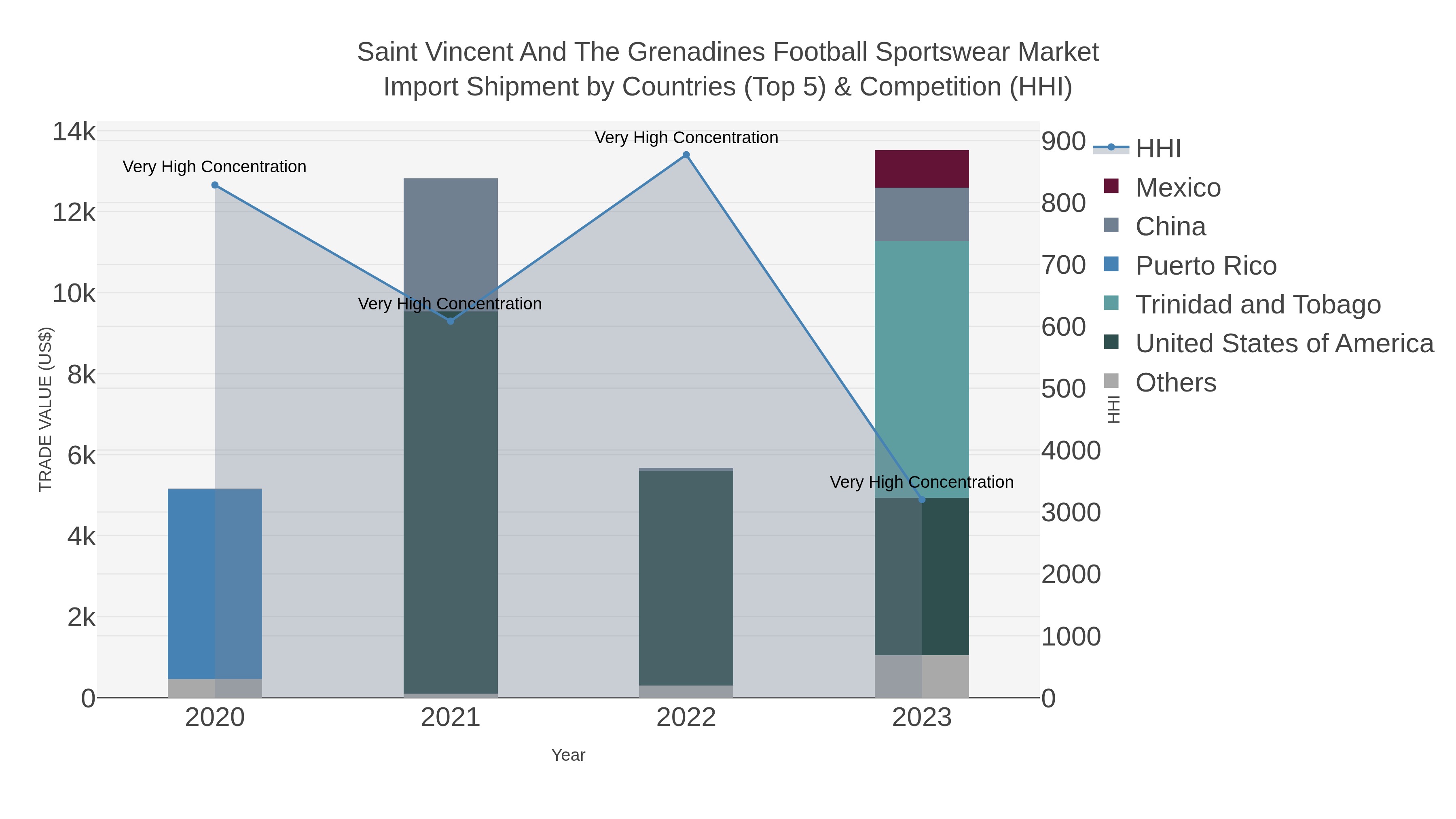 Saint Vincent And The Grenadines Football Sportswear Market Import Shipment by Countries (Top 5) & Competition (HHI)