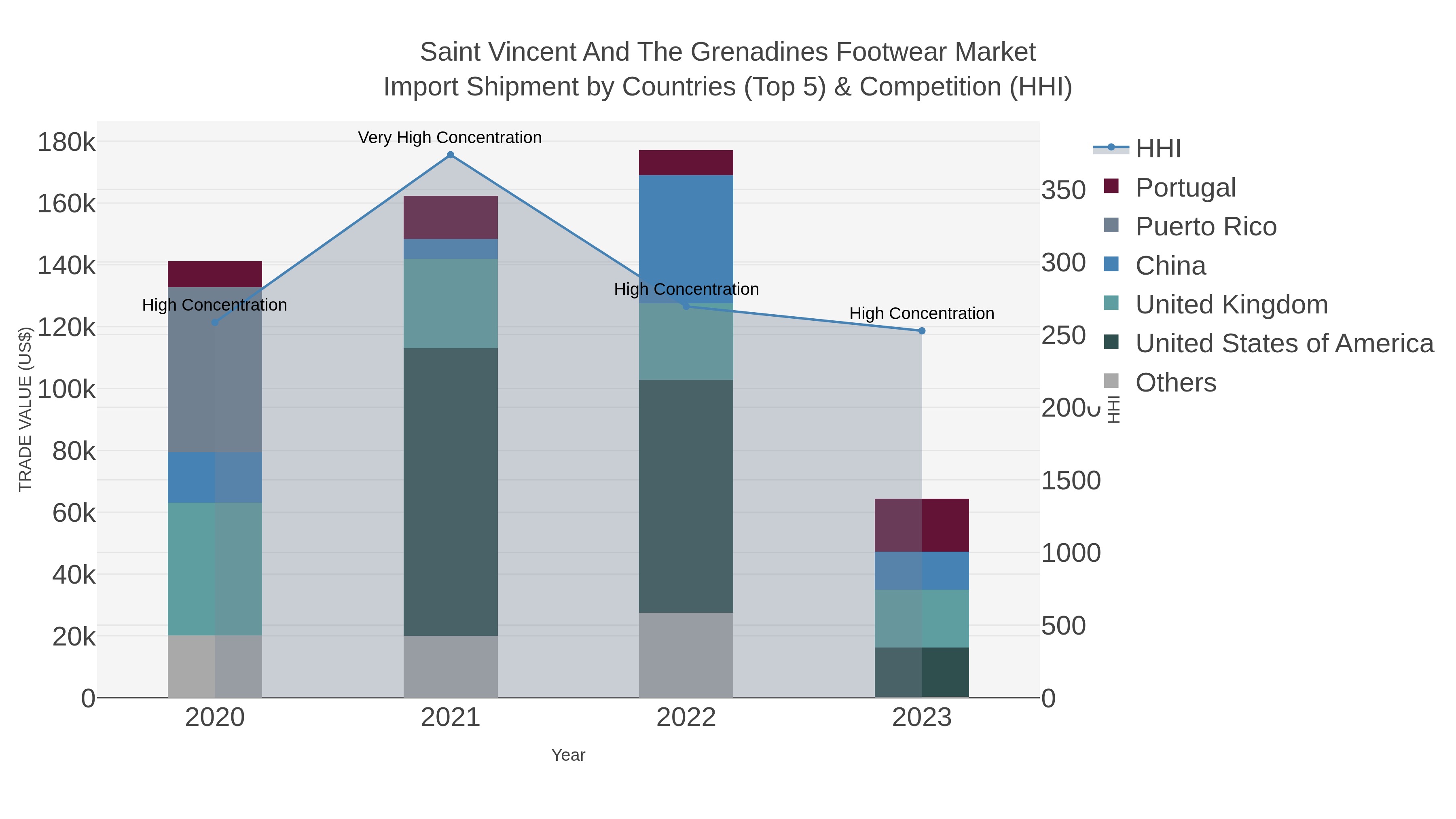 Saint Vincent And The Grenadines Footwear Market Import Shipment by Countries (Top 5) & Competition (HHI)