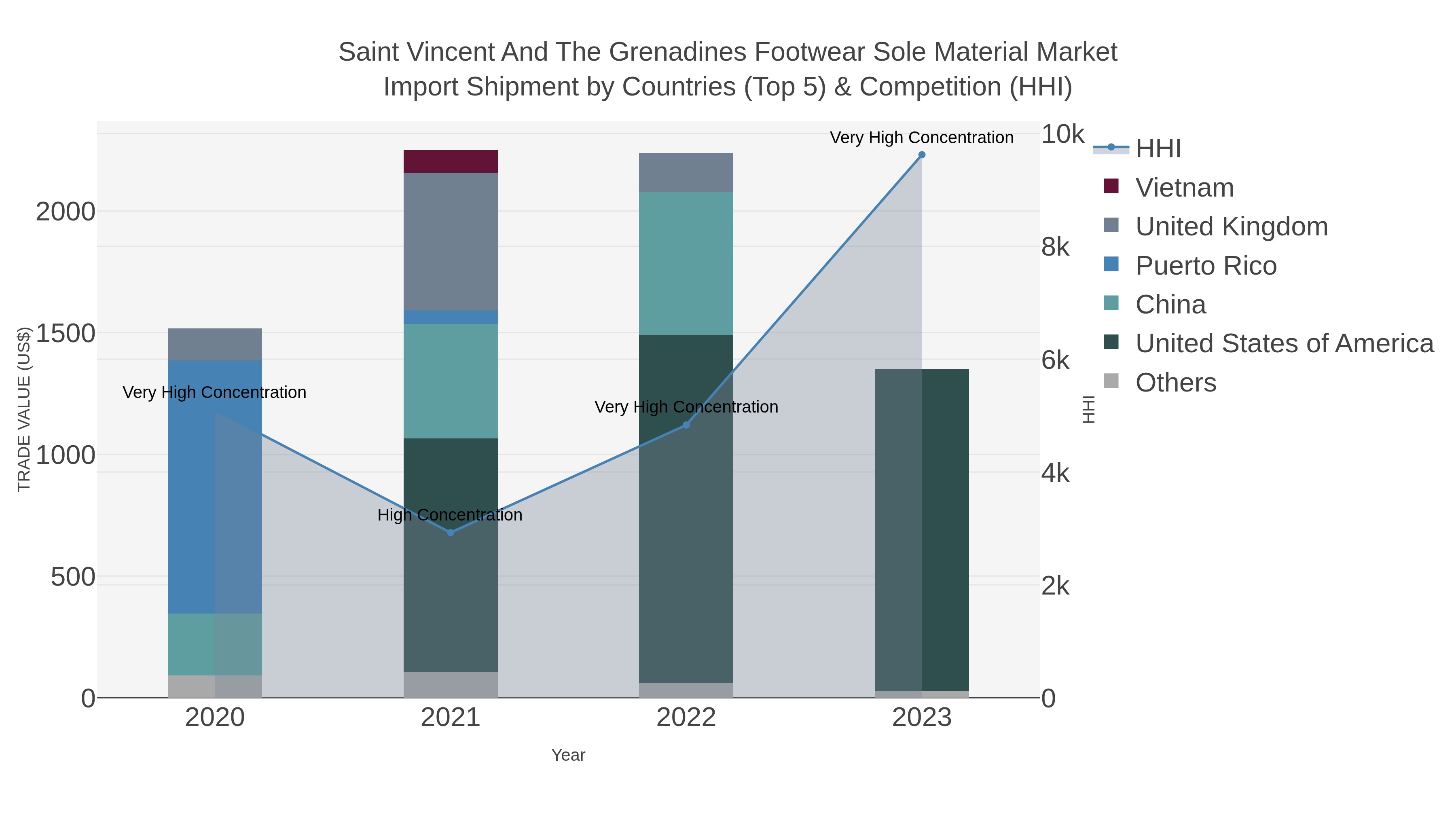 Saint Vincent And The Grenadines Footwear Sole Material Market Import Shipment by Countries (Top 5) & Competition (HHI)
