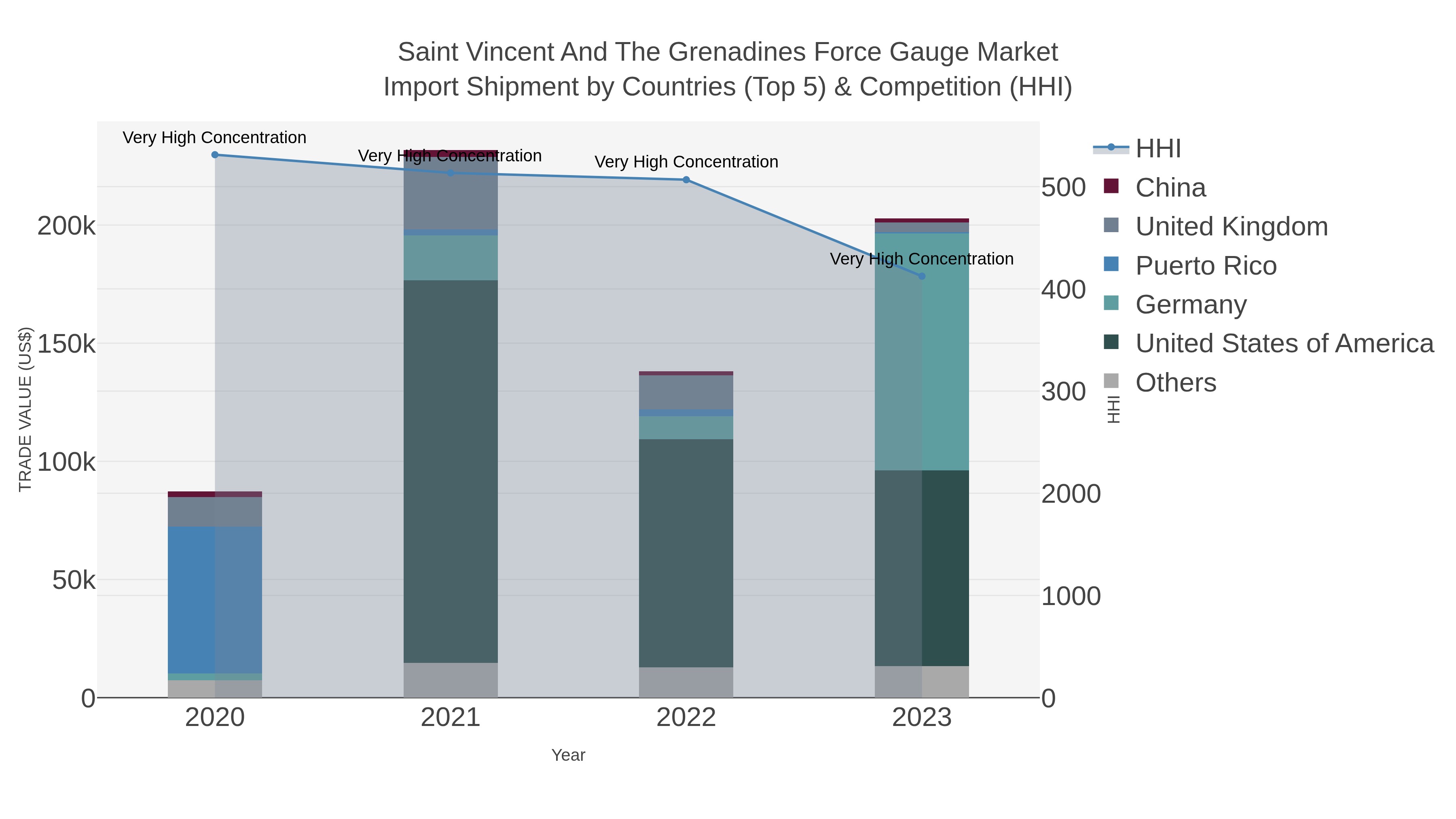 Saint Vincent And The Grenadines Force Gauge Market Import Shipment by Countries (Top 5) & Competition (HHI)