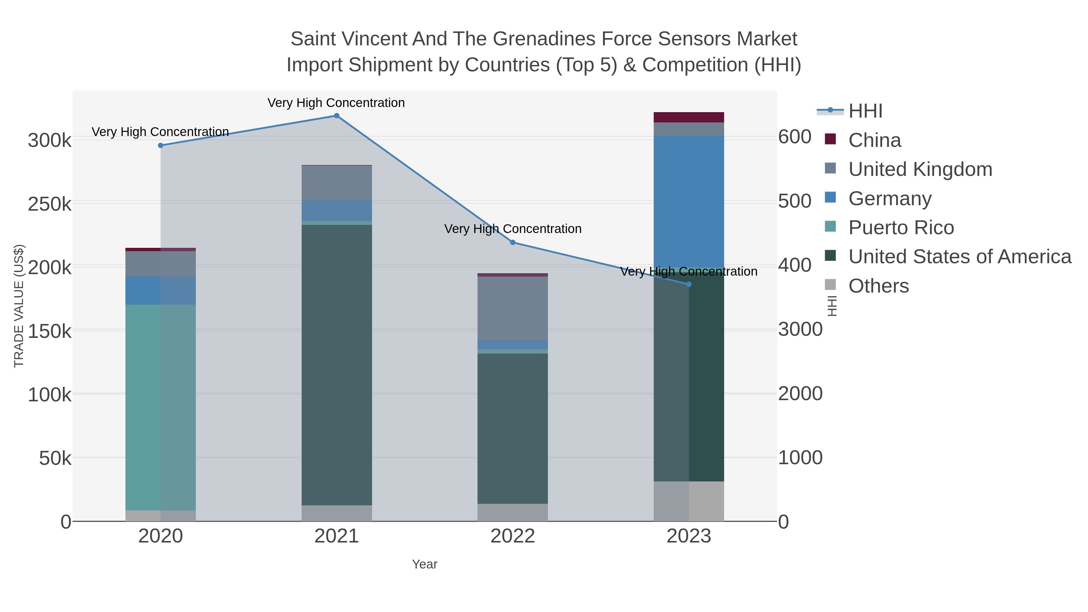 Saint Vincent And The Grenadines Force Sensors Market Import Shipment by Countries (Top 5) & Competition (HHI)