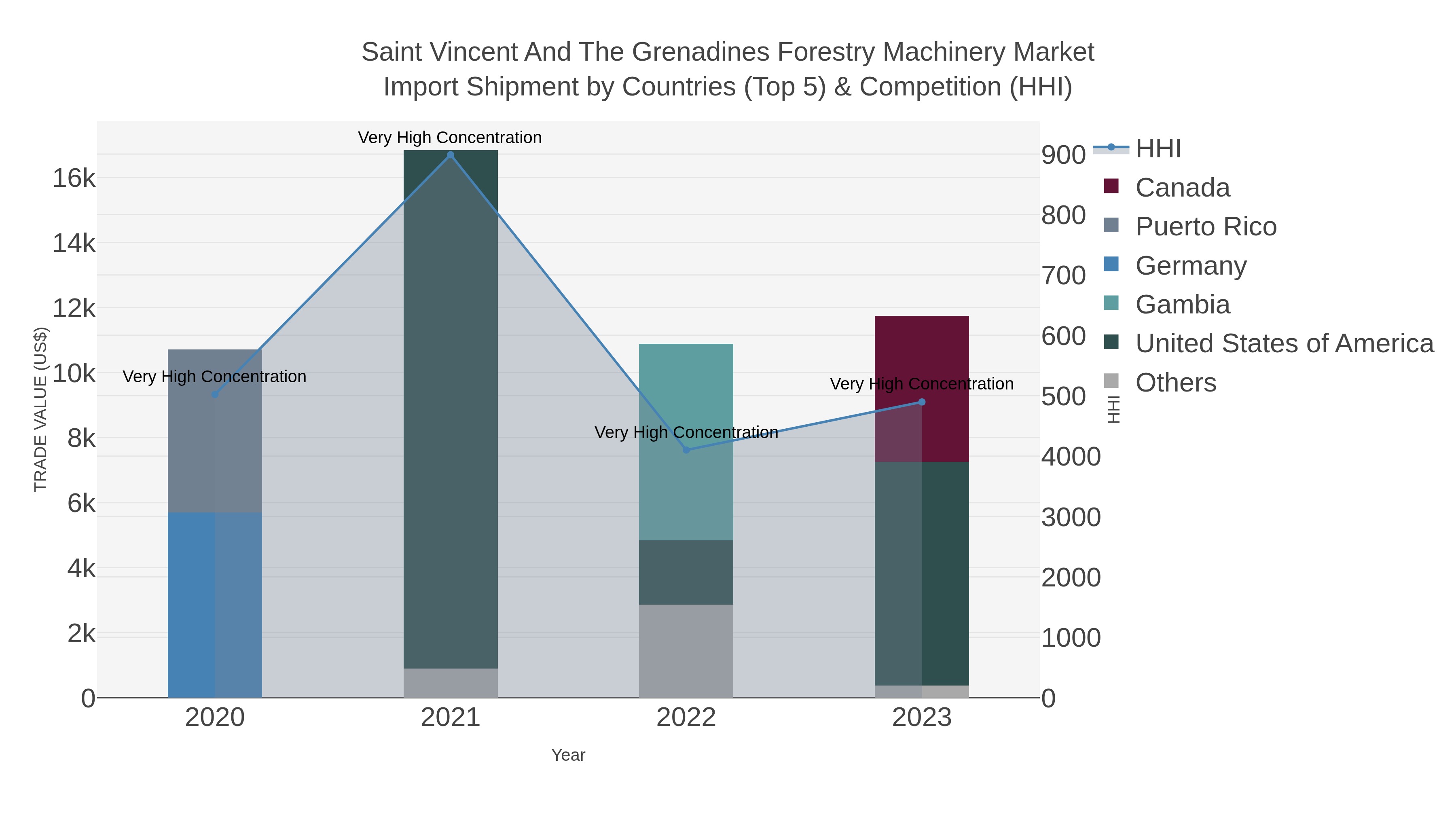 Saint Vincent And The Grenadines Forestry Machinery Market Import Shipment by Countries (Top 5) & Competition (HHI)