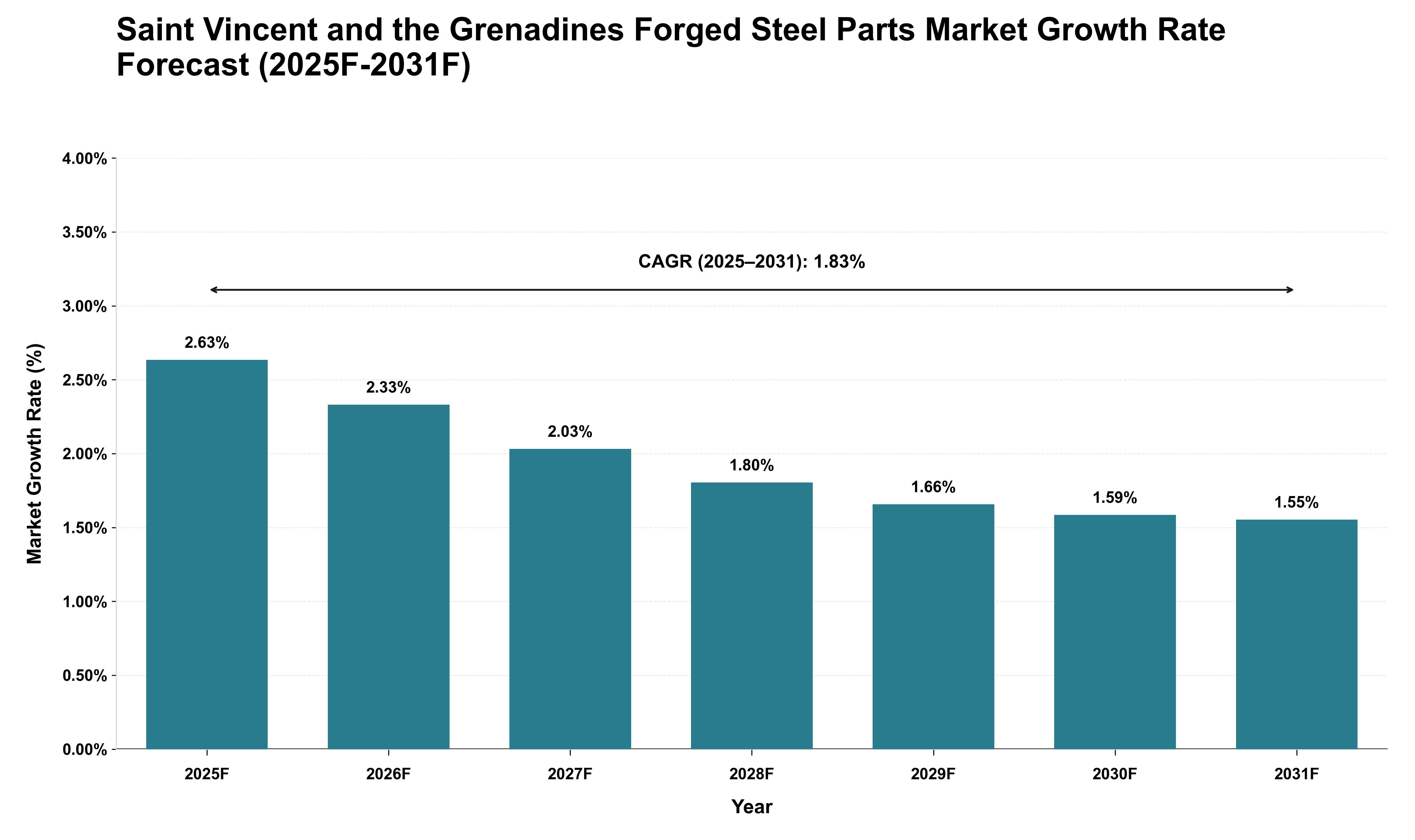 Saint Vincent and the Grenadines Forged Steel Parts Market Growth Rate Analysis (2025 - 2031)