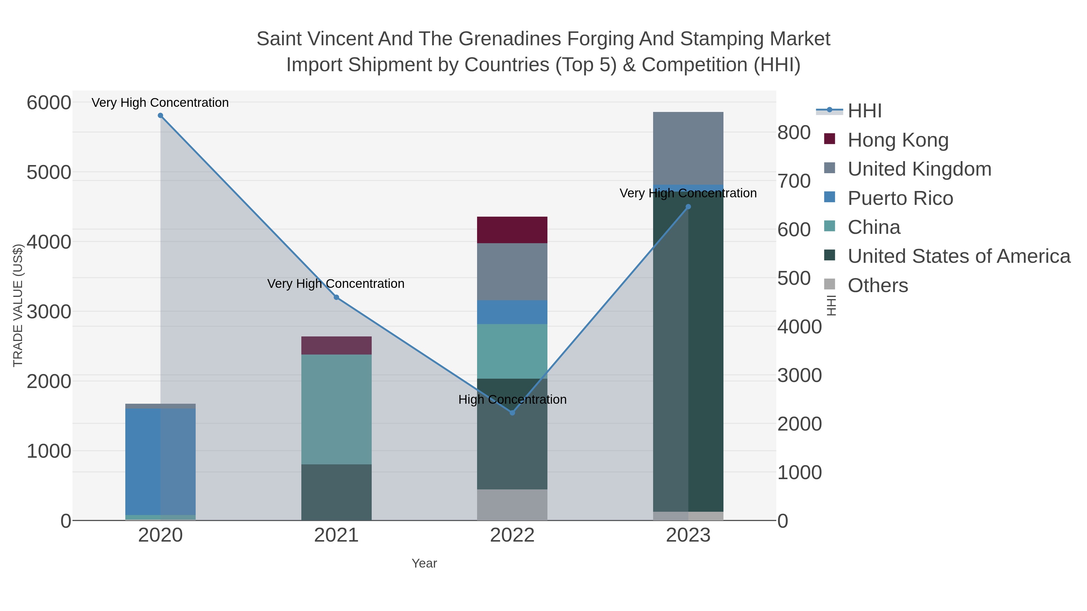 Saint Vincent And The Grenadines Forging And Stamping Market Import Shipment by Countries (Top 5) & Competition (HHI)