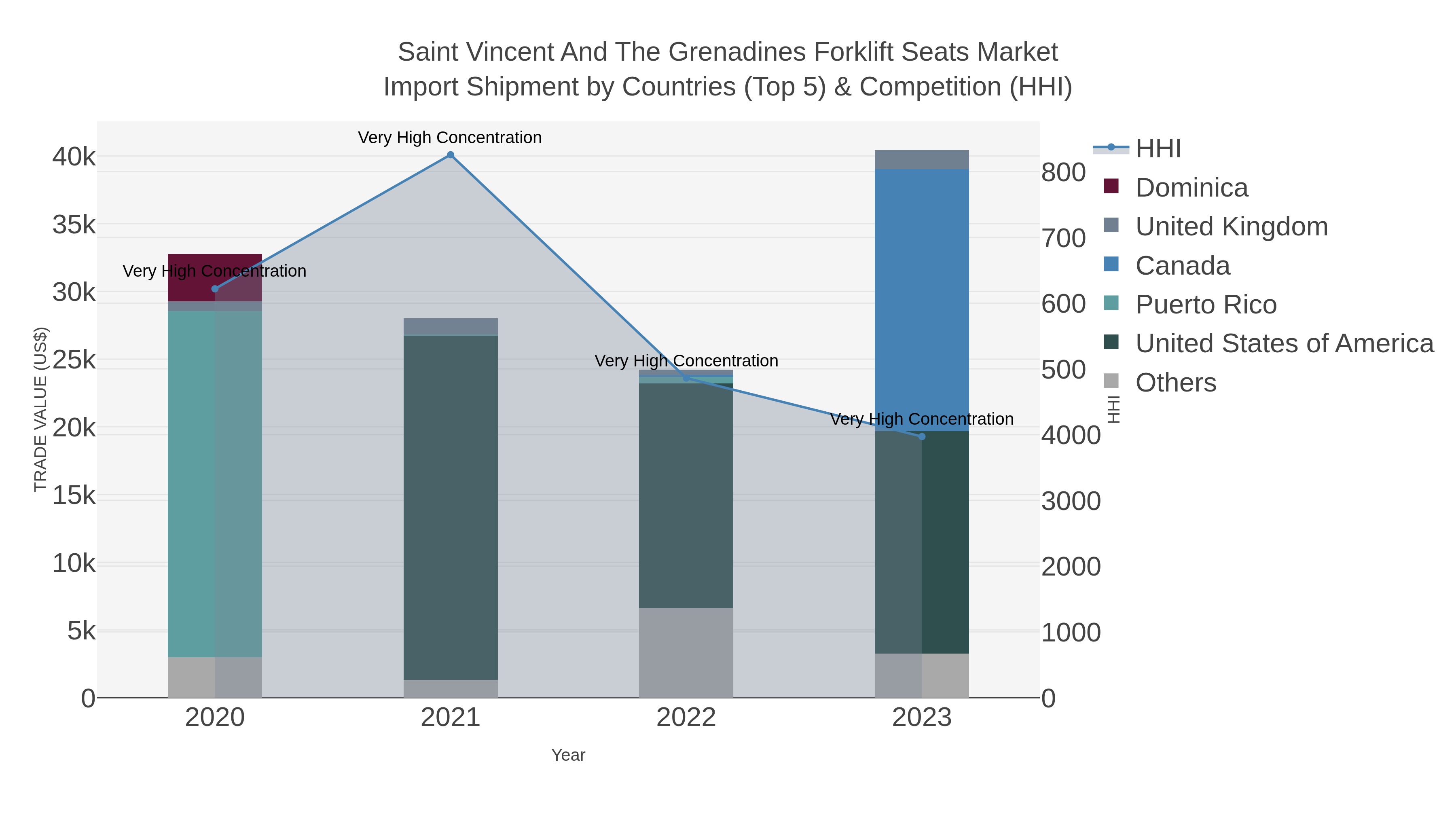 Saint Vincent And The Grenadines Forklift Seats Market Import Shipment by Countries (Top 5) & Competition (HHI)