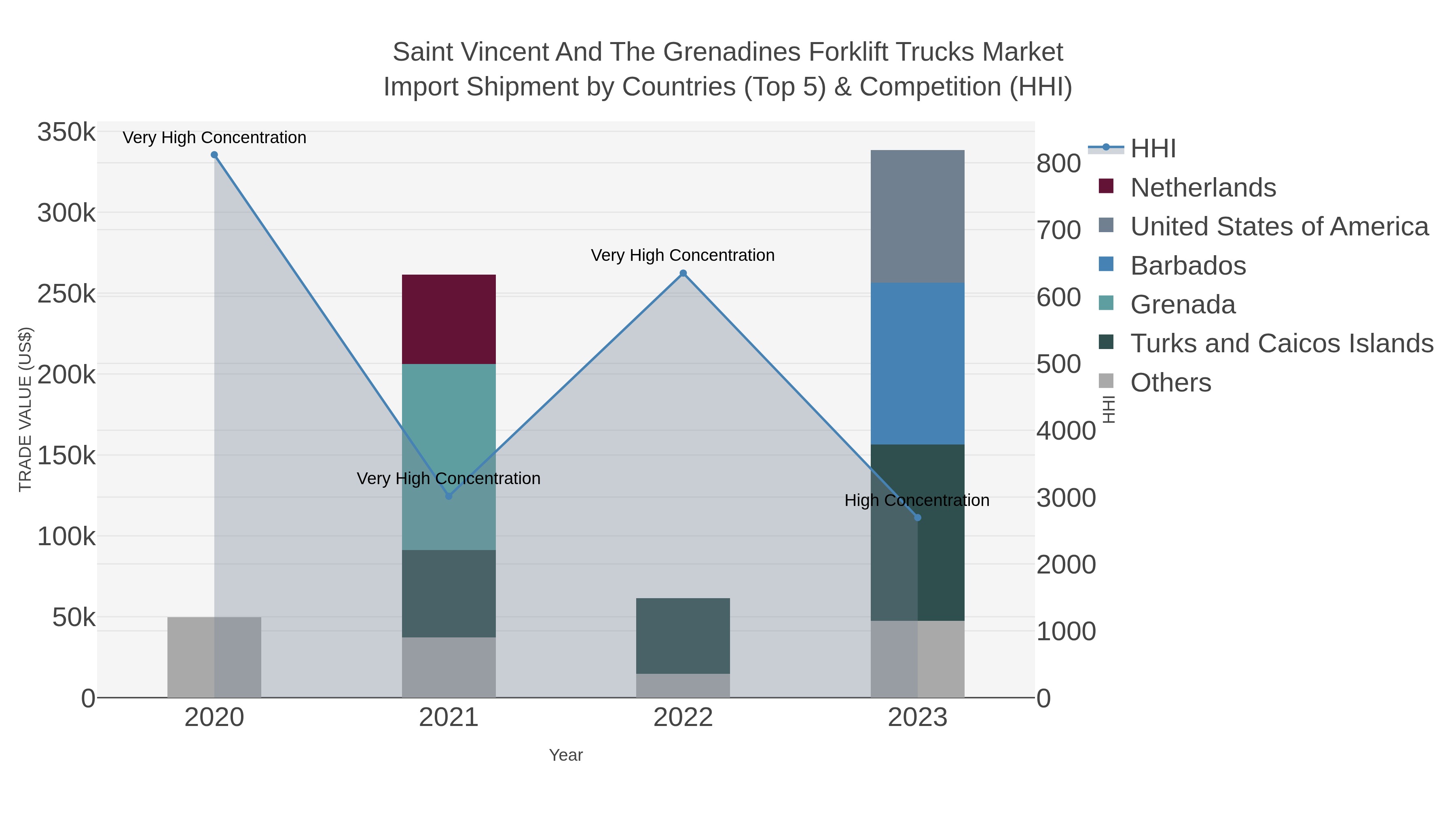 Saint Vincent And The Grenadines Forklift Trucks Market Import Shipment by Countries (Top 5) & Competition (HHI)