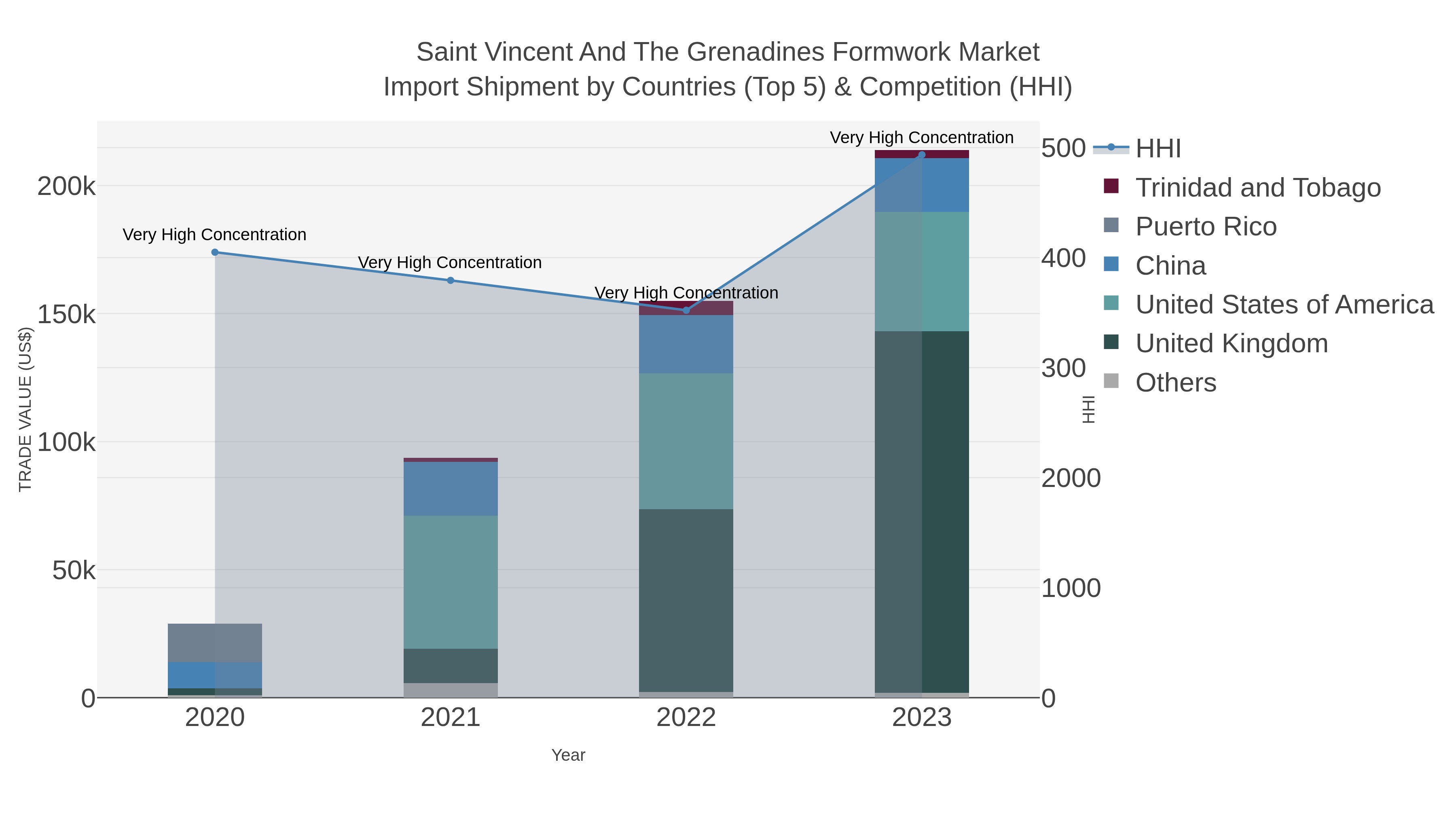 Saint Vincent And The Grenadines Formwork Market Import Shipment by Countries (Top 5) & Competition (HHI)