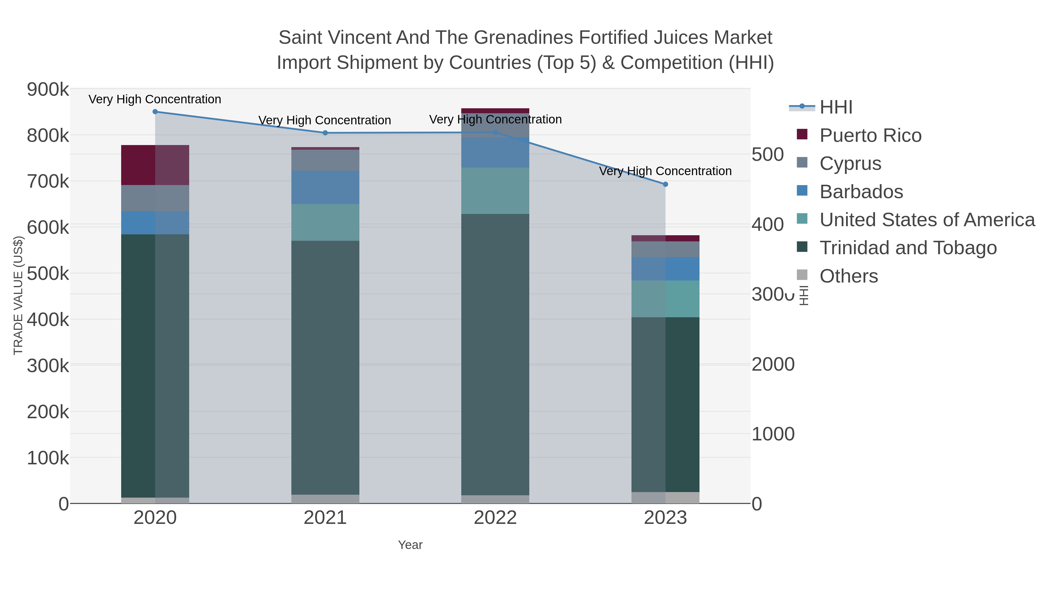 Saint Vincent And The Grenadines Fortified Juices Market Import Shipment by Countries (Top 5) & Competition (HHI)