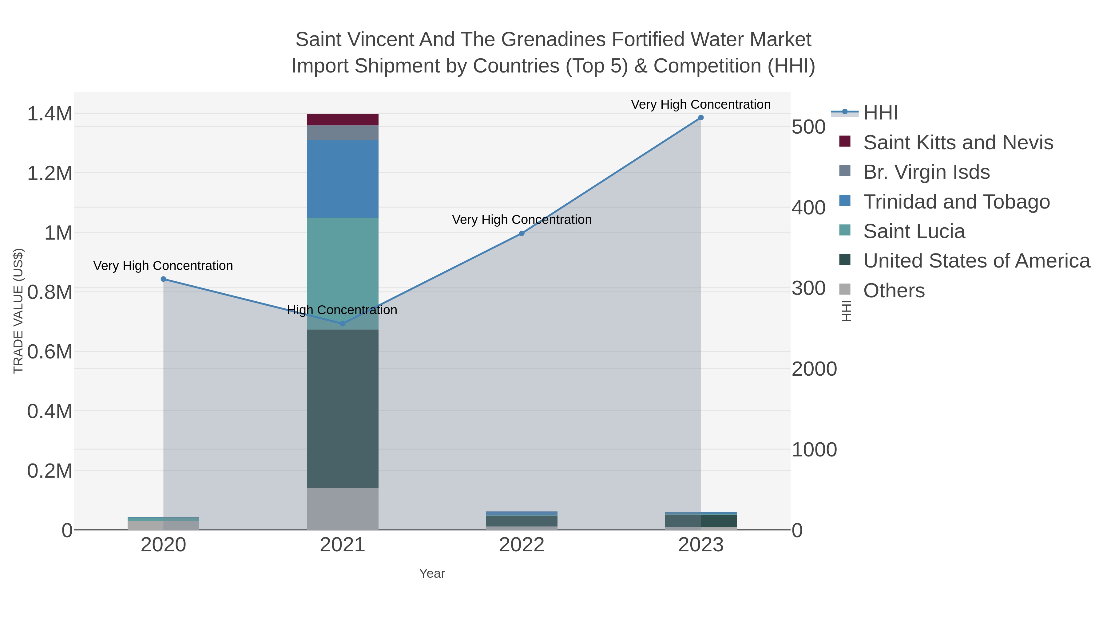 Saint Vincent And The Grenadines Fortified Water Market Import Shipment by Countries (Top 5) & Competition (HHI)