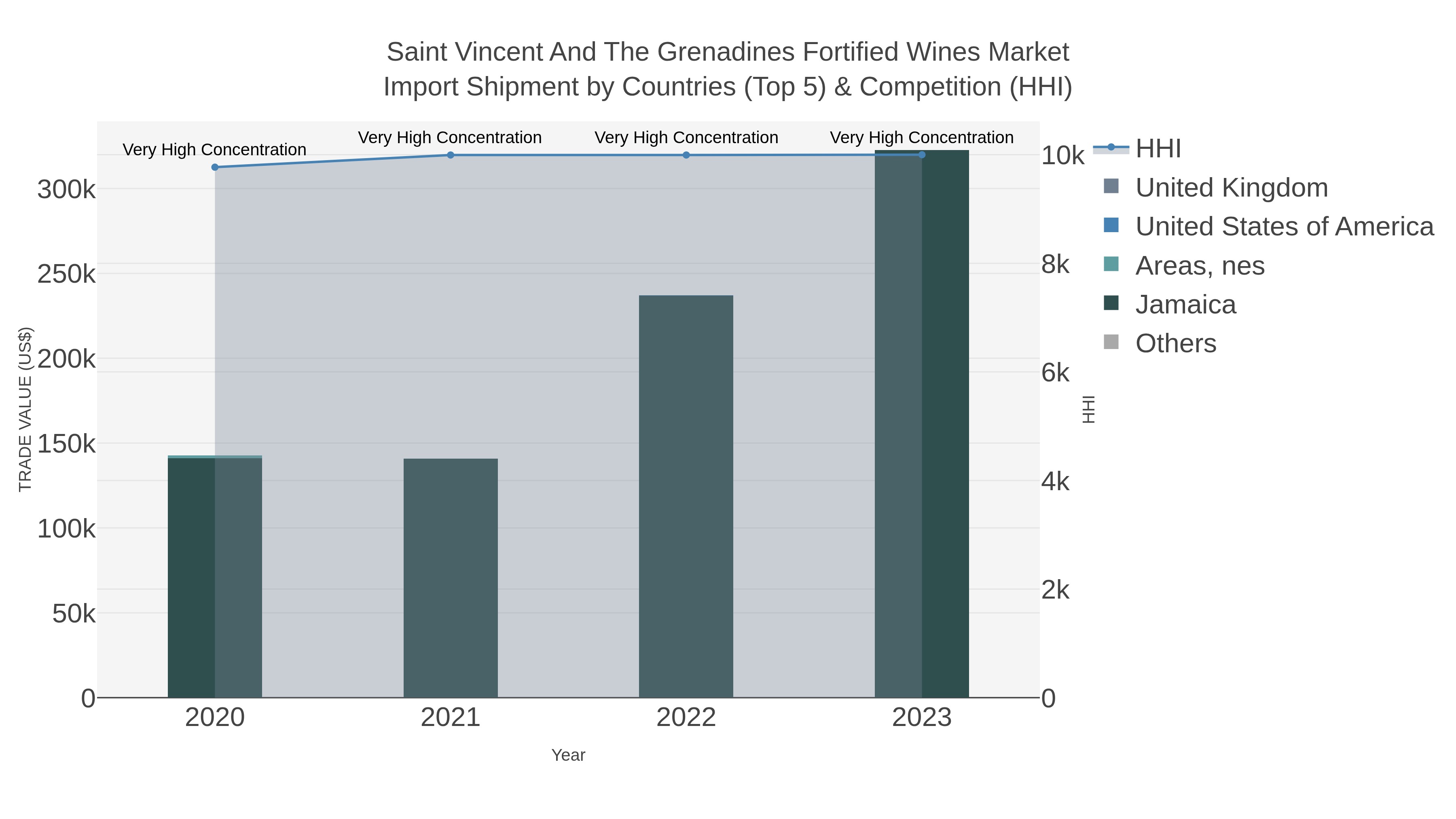 Saint Vincent And The Grenadines Fortified Wines Market Import Shipment by Countries (Top 5) & Competition (HHI)