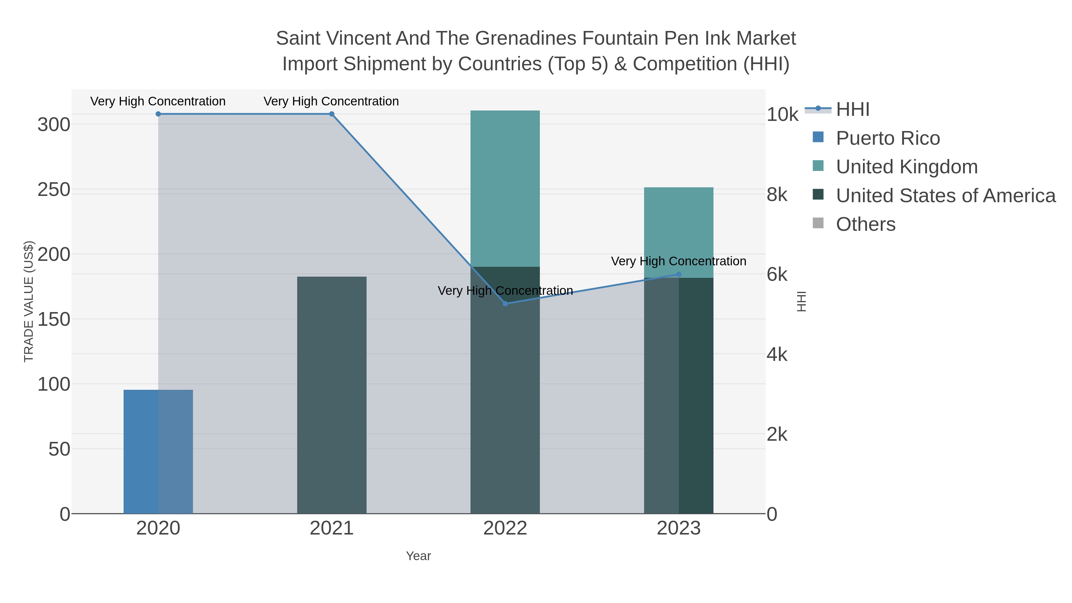 Saint Vincent And The Grenadines Fountain Pen Ink Market Import Shipment by Countries (Top 5) & Competition (HHI)
