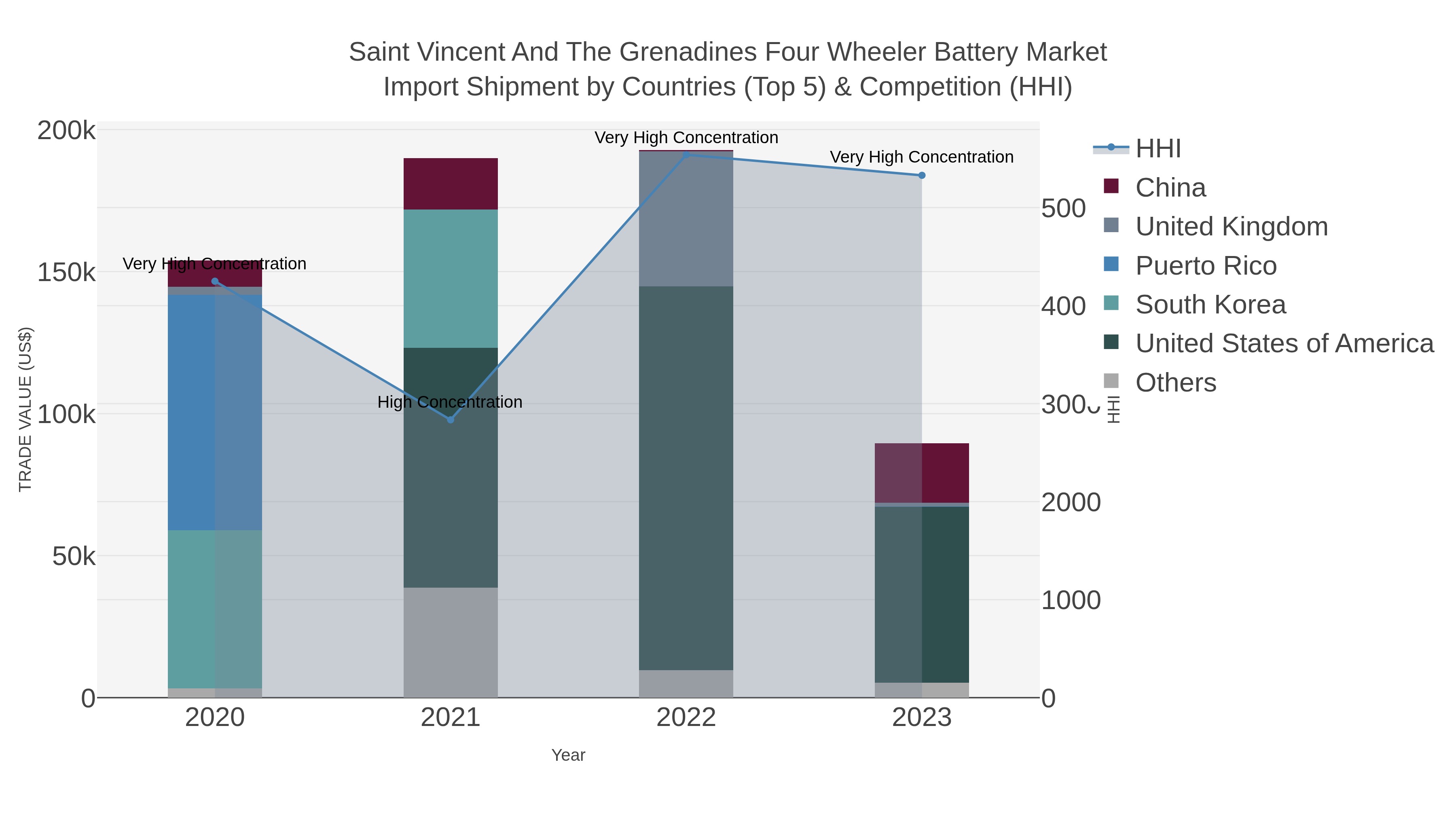 Saint Vincent And The Grenadines Four Wheeler Battery Market Import Shipment by Countries (Top 5) & Competition (HHI)