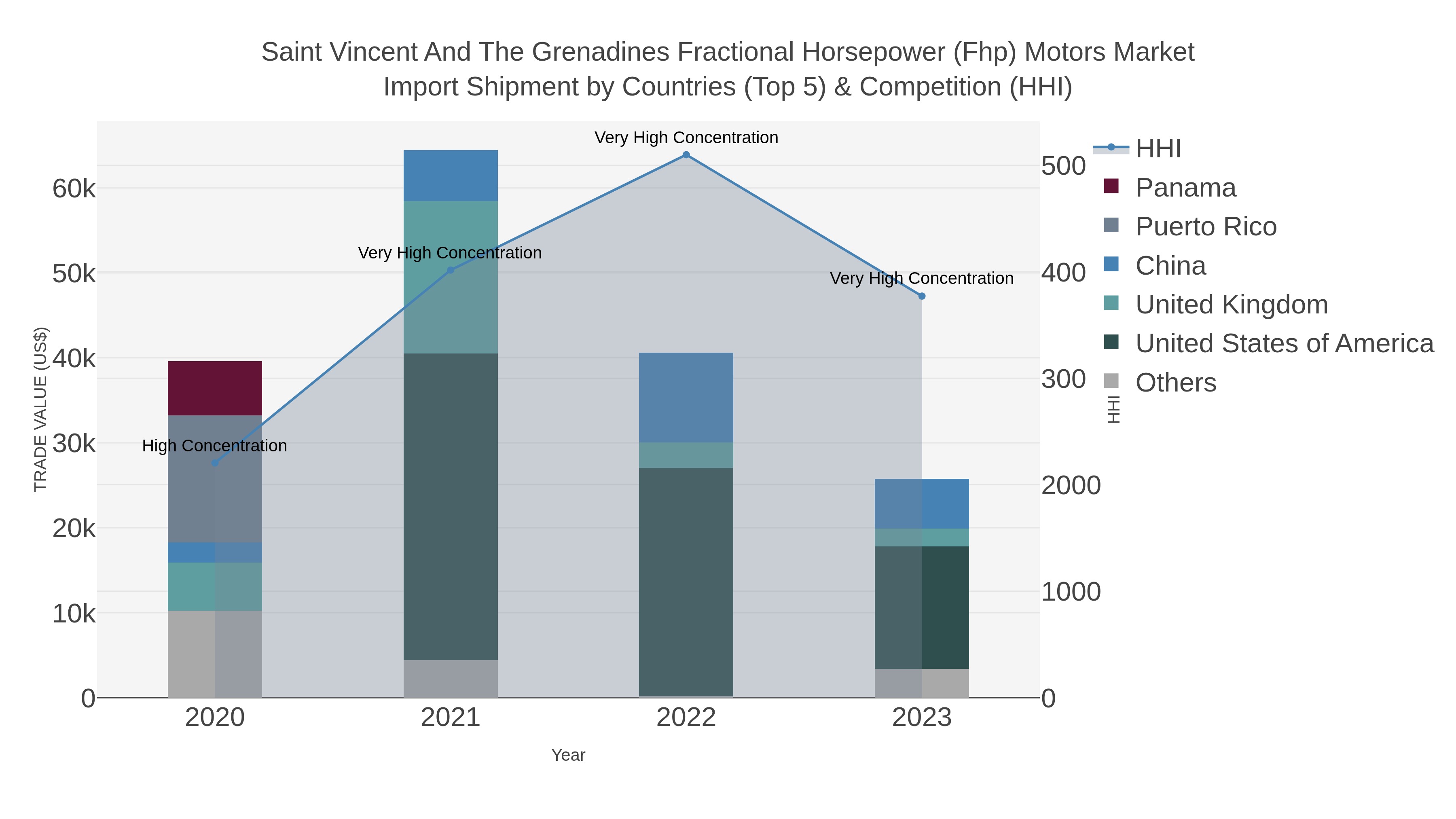 Saint Vincent And The Grenadines Fractional Horsepower (fhp) Motors Market Import Shipment by Countries (Top 5) & Competition (HHI)