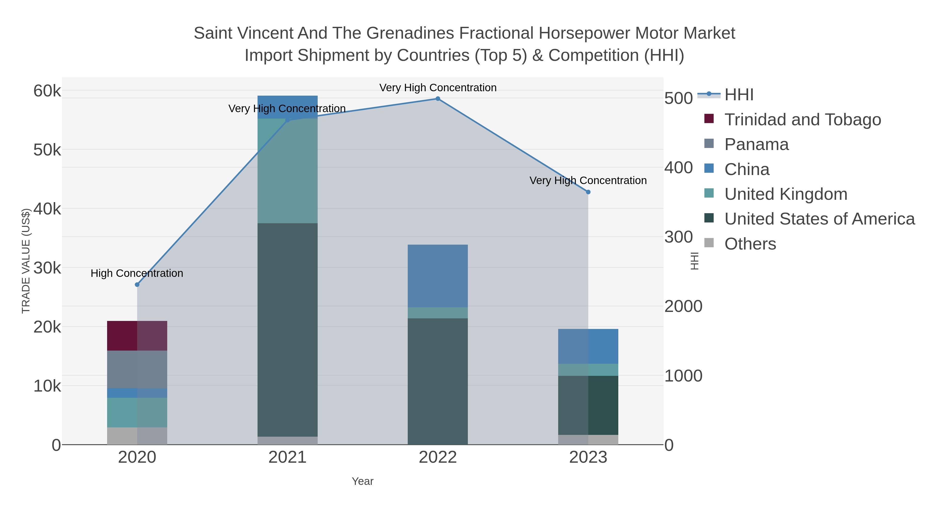 Saint Vincent And The Grenadines Fractional Horsepower Motor Market Import Shipment by Countries (Top 5) & Competition (HHI)