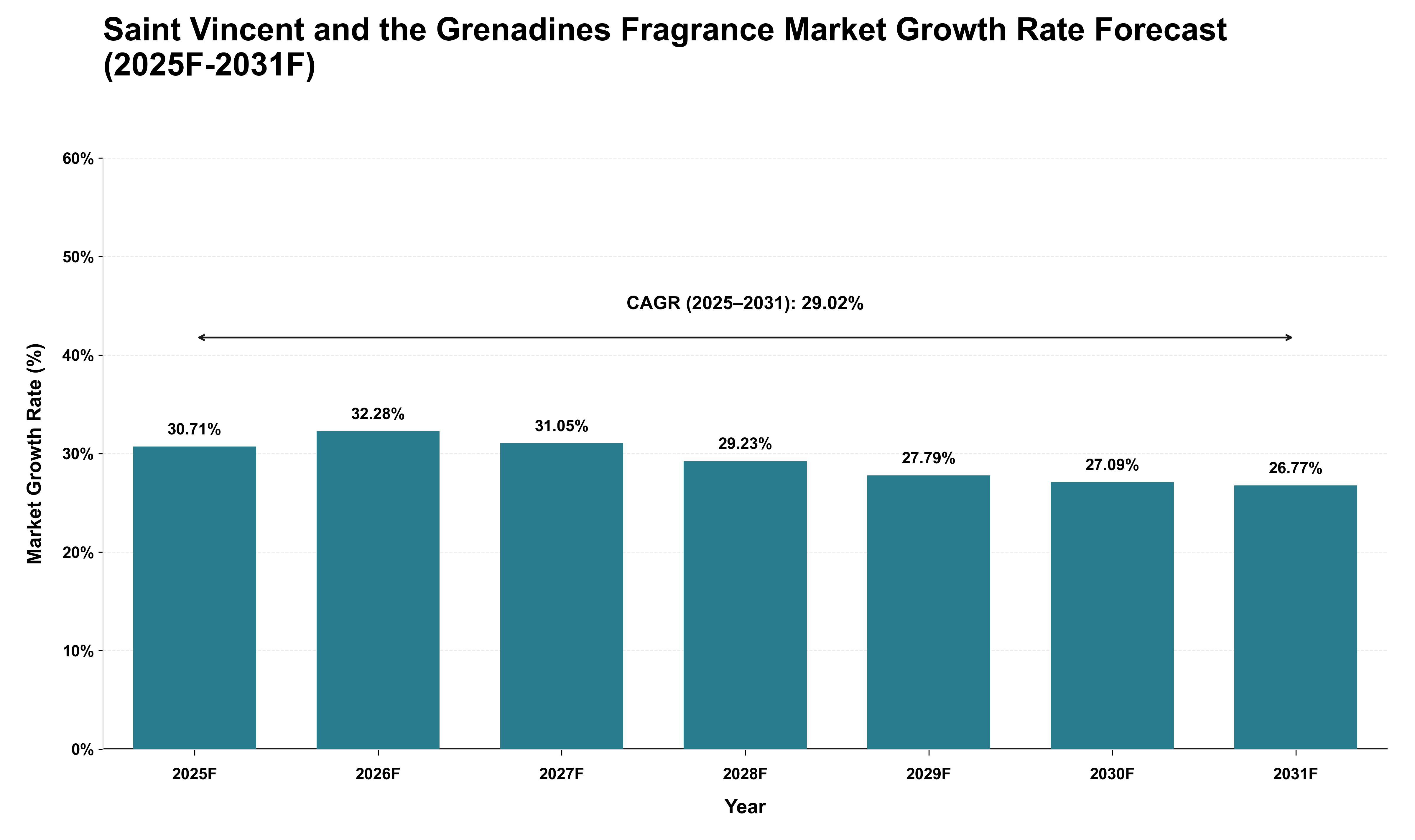 Saint Vincent and the Grenadines Fragrance Market Growth Rate Analysis (2025 - 2031)