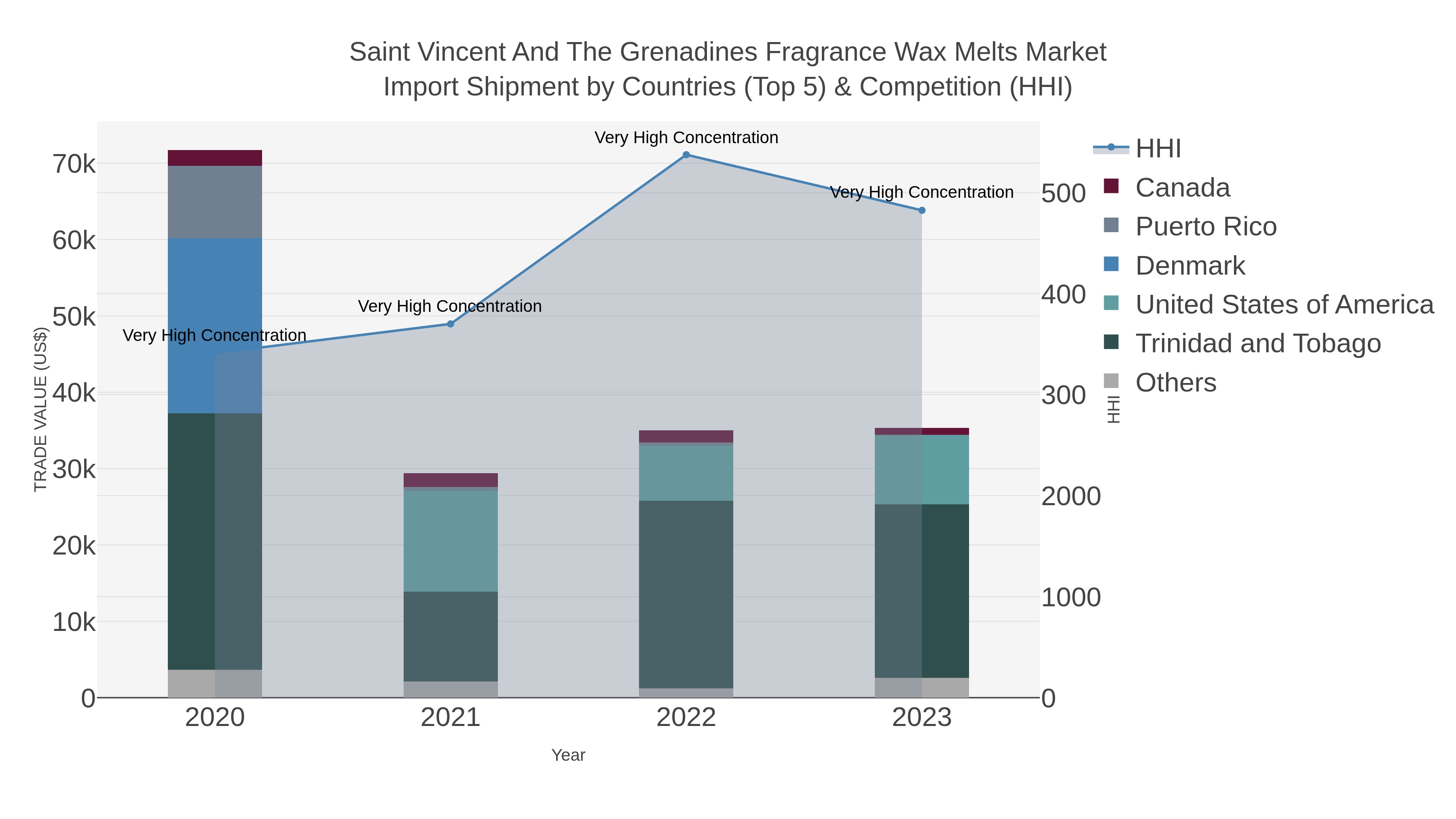 Saint Vincent And The Grenadines Fragrance Wax Melts Market Import Shipment by Countries (Top 5) & Competition (HHI)