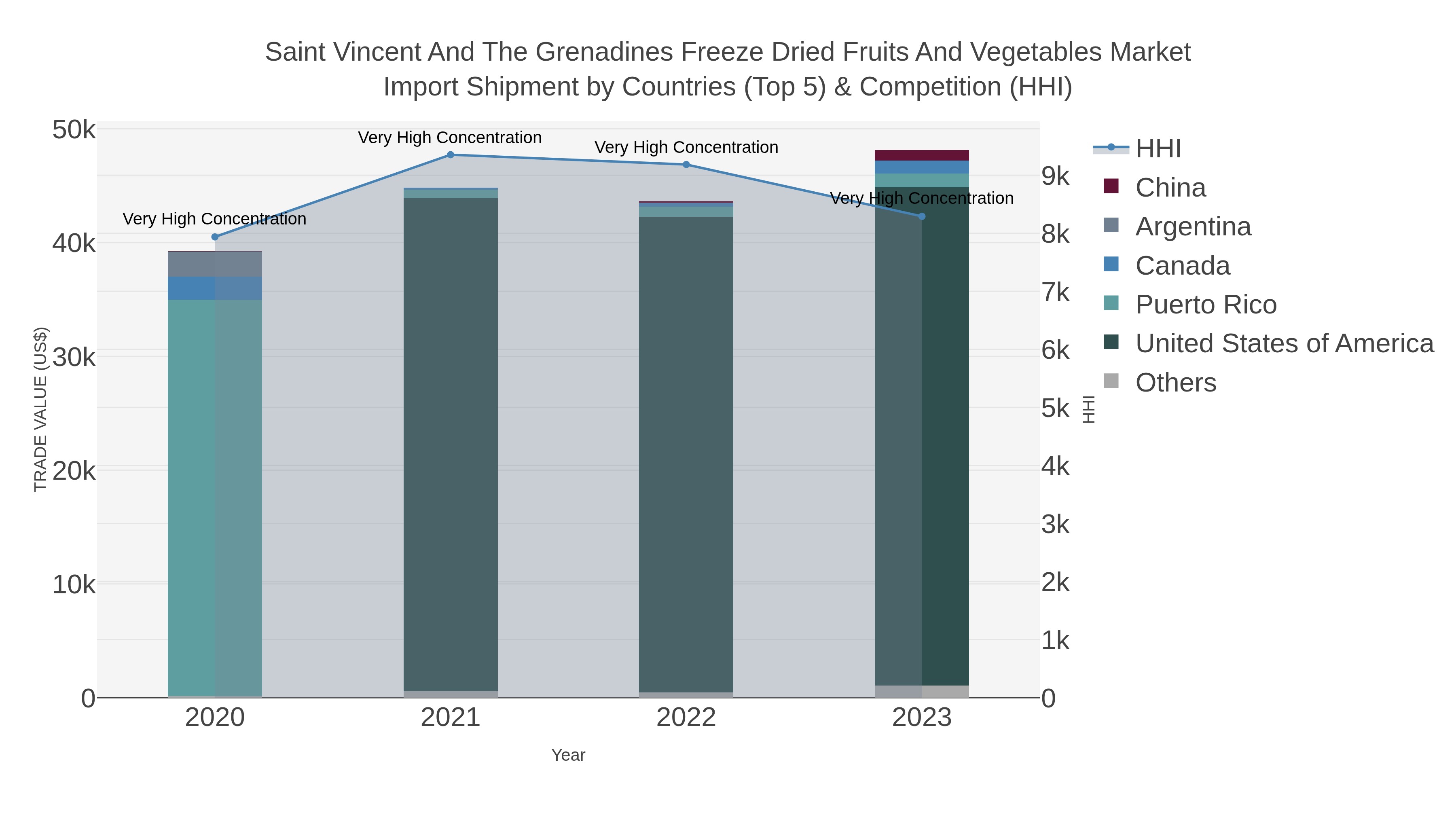 Saint Vincent And The Grenadines Freeze Dried Fruits And Vegetables Market Import Shipment by Countries (Top 5) & Competition (HHI)