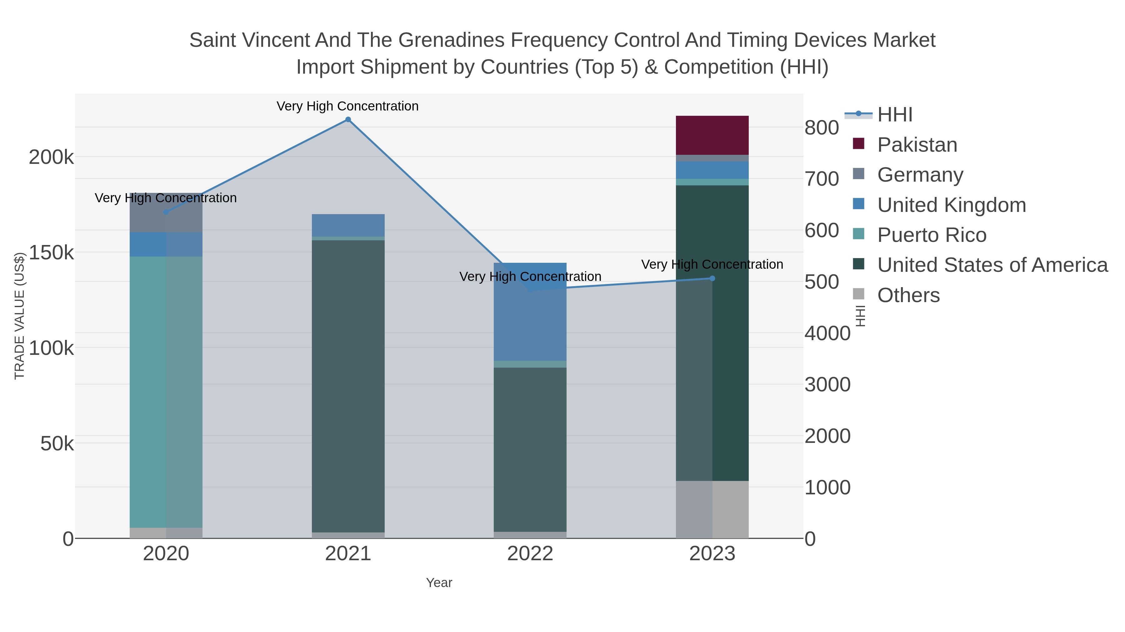 Saint Vincent And The Grenadines Frequency Control And Timing Devices Market Import Shipment by Countries (Top 5) & Competition (HHI)
