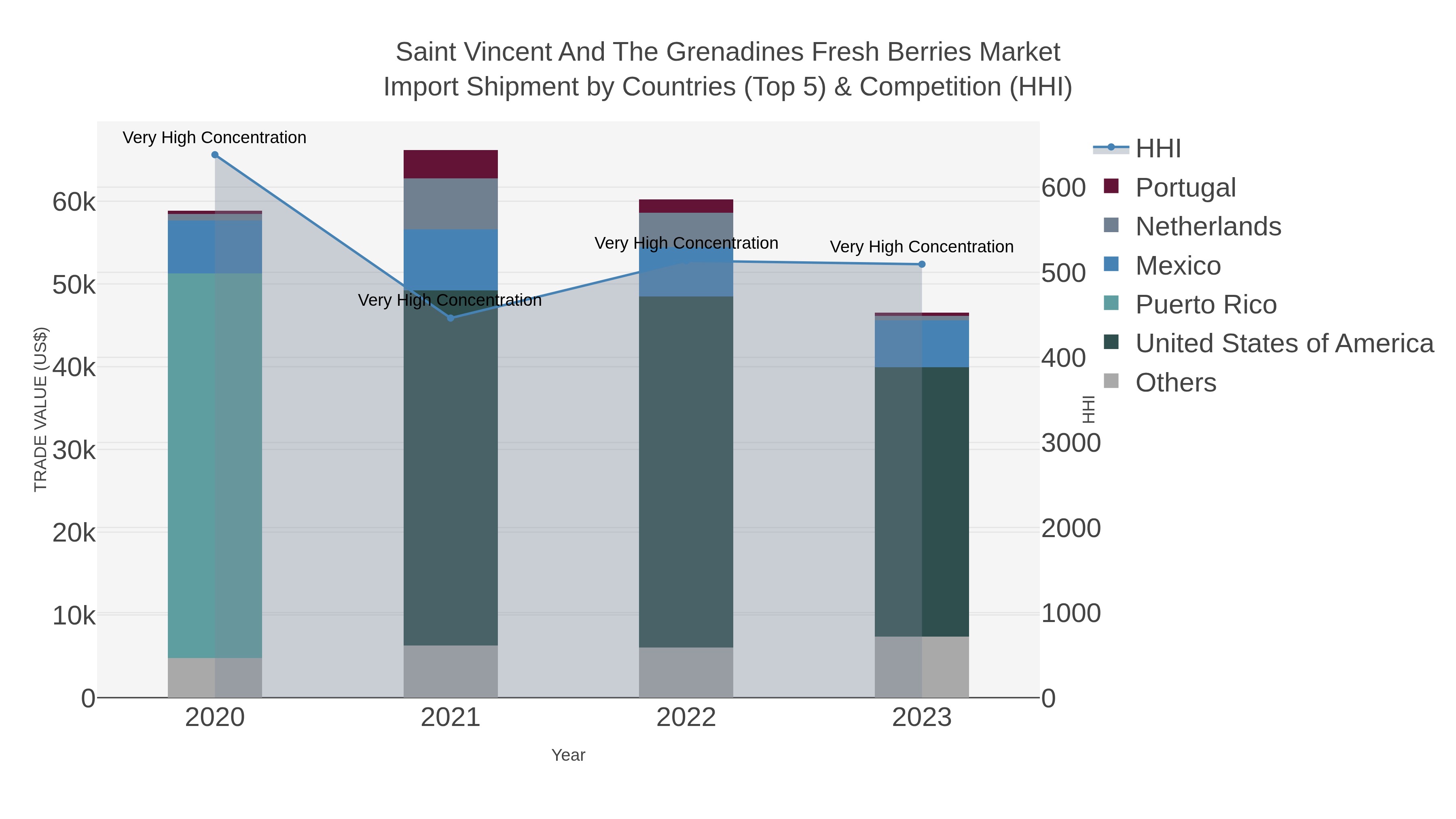 Saint Vincent And The Grenadines Fresh Berries Market Import Shipment by Countries (Top 5) & Competition (HHI)