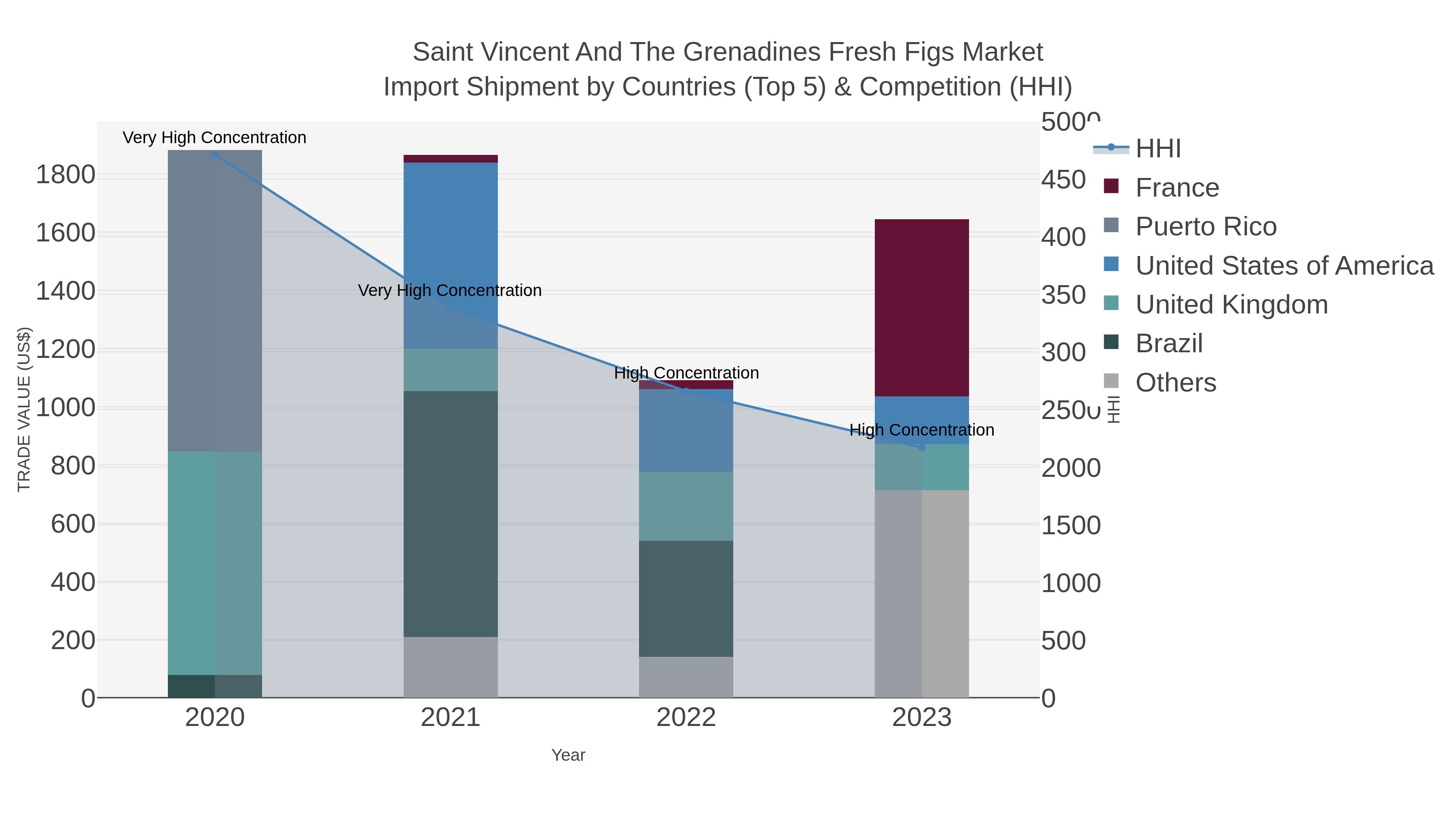 Saint Vincent And The Grenadines Fresh Figs Market Import Shipment by Countries (Top 5) & Competition (HHI)