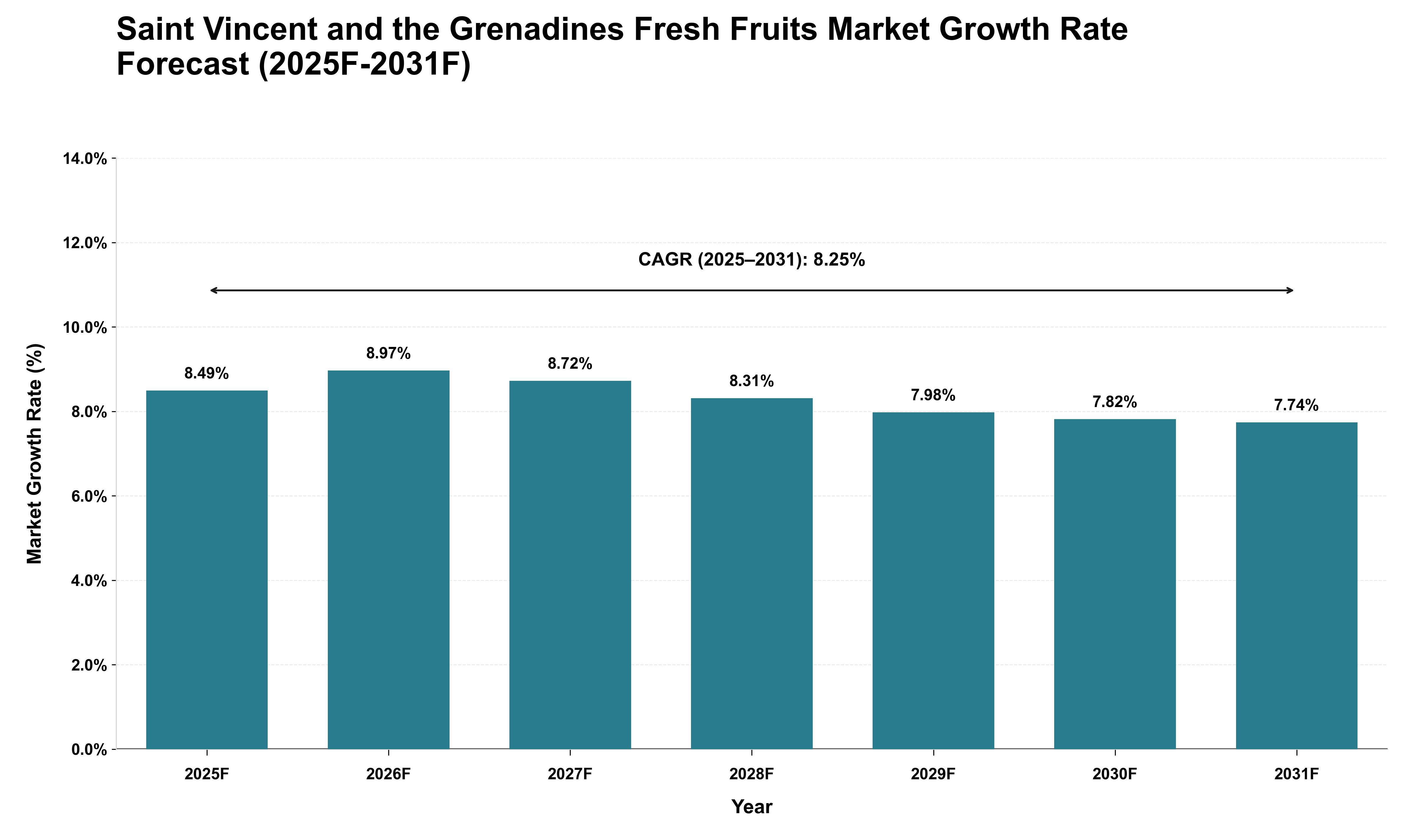 Saint Vincent and the Grenadines Fresh Fruits Market Growth Rate Analysis (2025 - 2031)