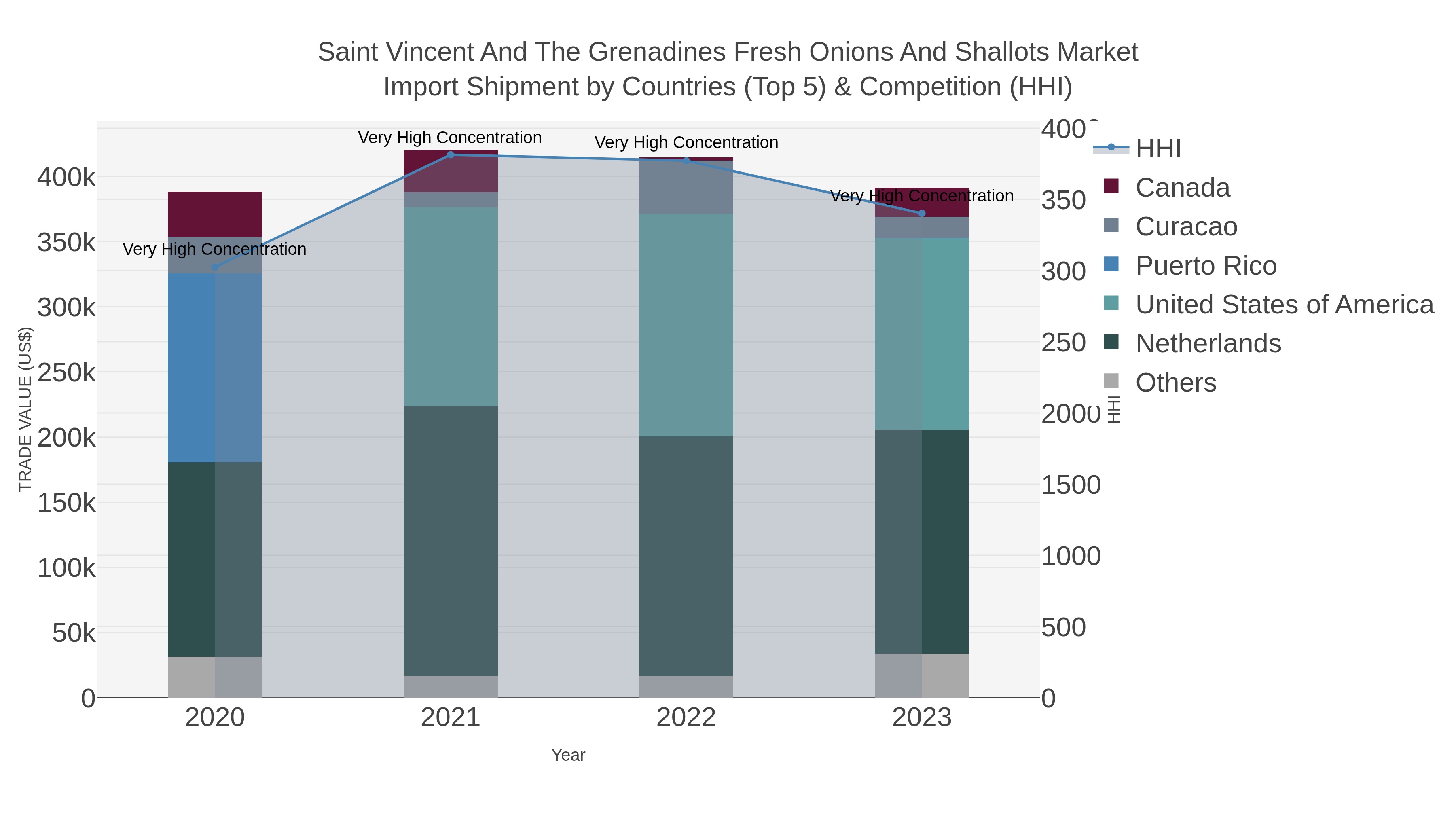 Saint Vincent And The Grenadines Fresh Onions And Shallots Market Import Shipment by Countries (Top 5) & Competition (HHI)
