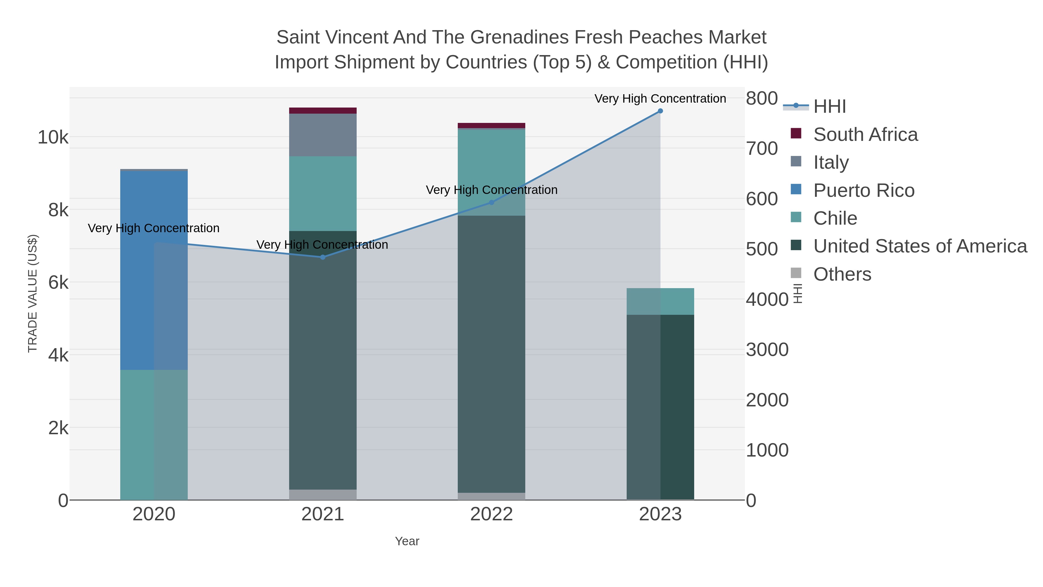 Saint Vincent And The Grenadines Fresh Peaches Market Import Shipment by Countries (Top 5) & Competition (HHI)
