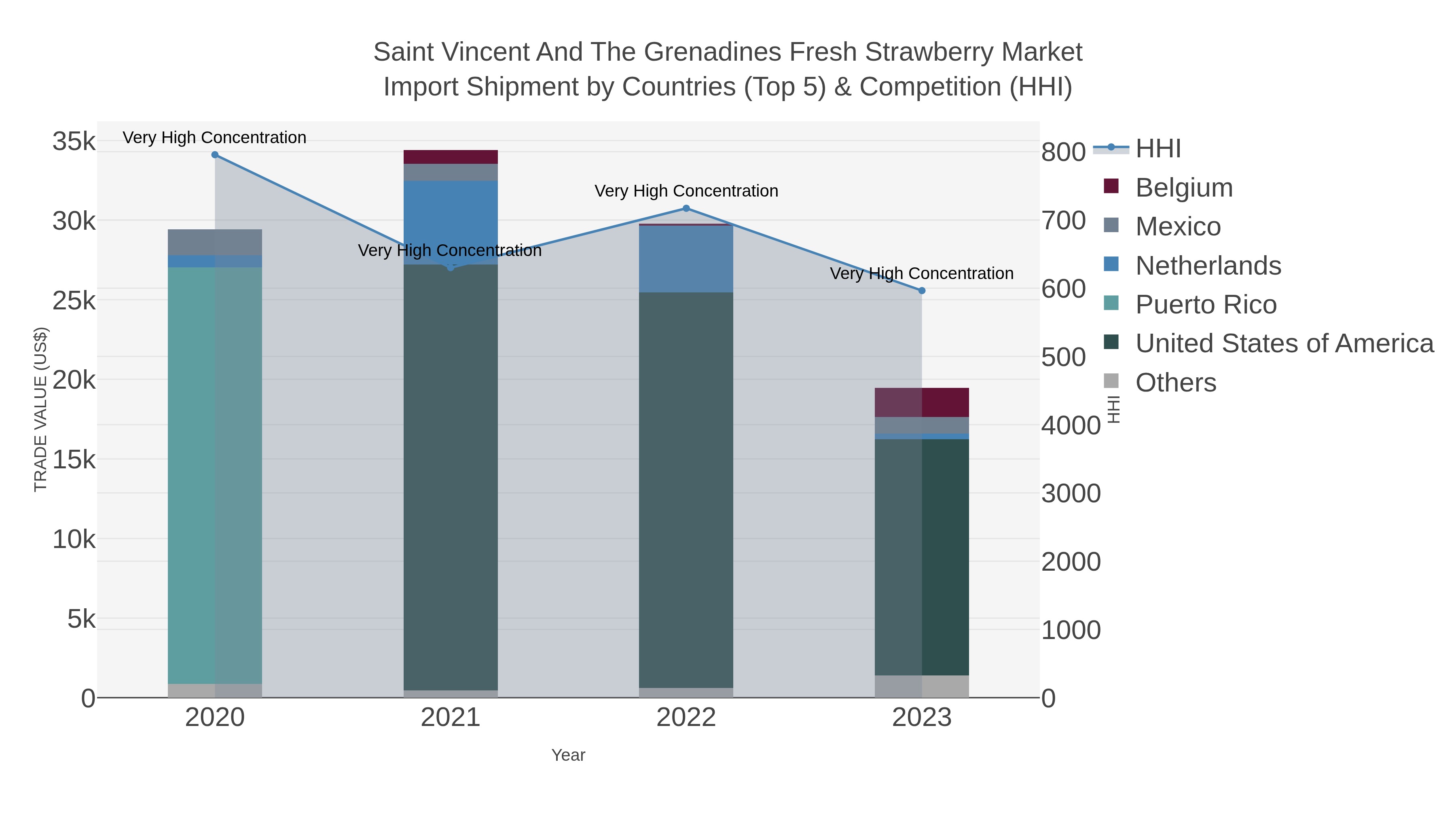 Saint Vincent And The Grenadines Fresh Strawberry Market Import Shipment by Countries (Top 5) & Competition (HHI)