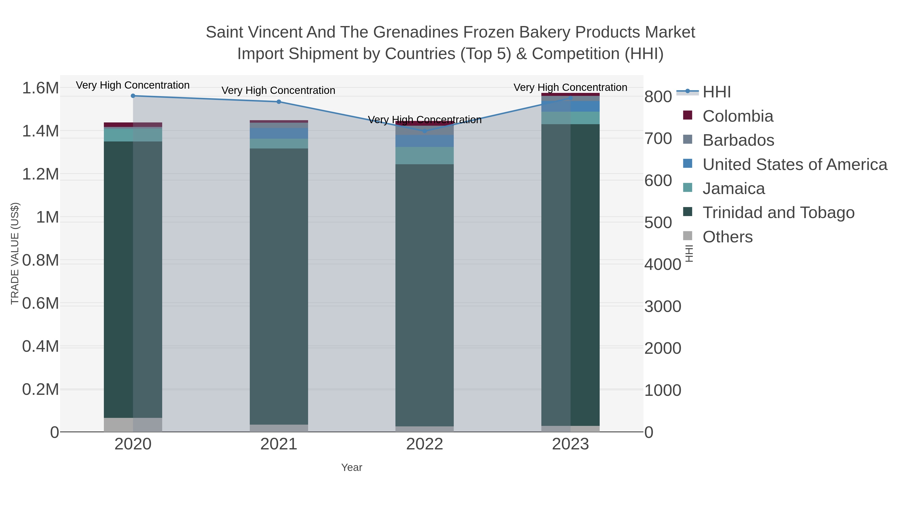 Saint Vincent And The Grenadines Frozen Bakery Products Market Import Shipment by Countries (Top 5) & Competition (HHI)