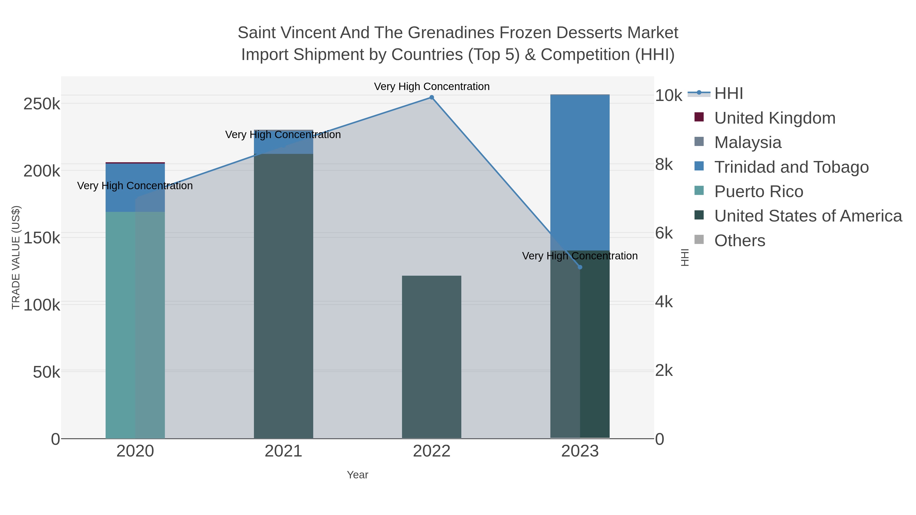 Saint Vincent And The Grenadines Frozen Desserts Market Import Shipment by Countries (Top 5) & Competition (HHI)