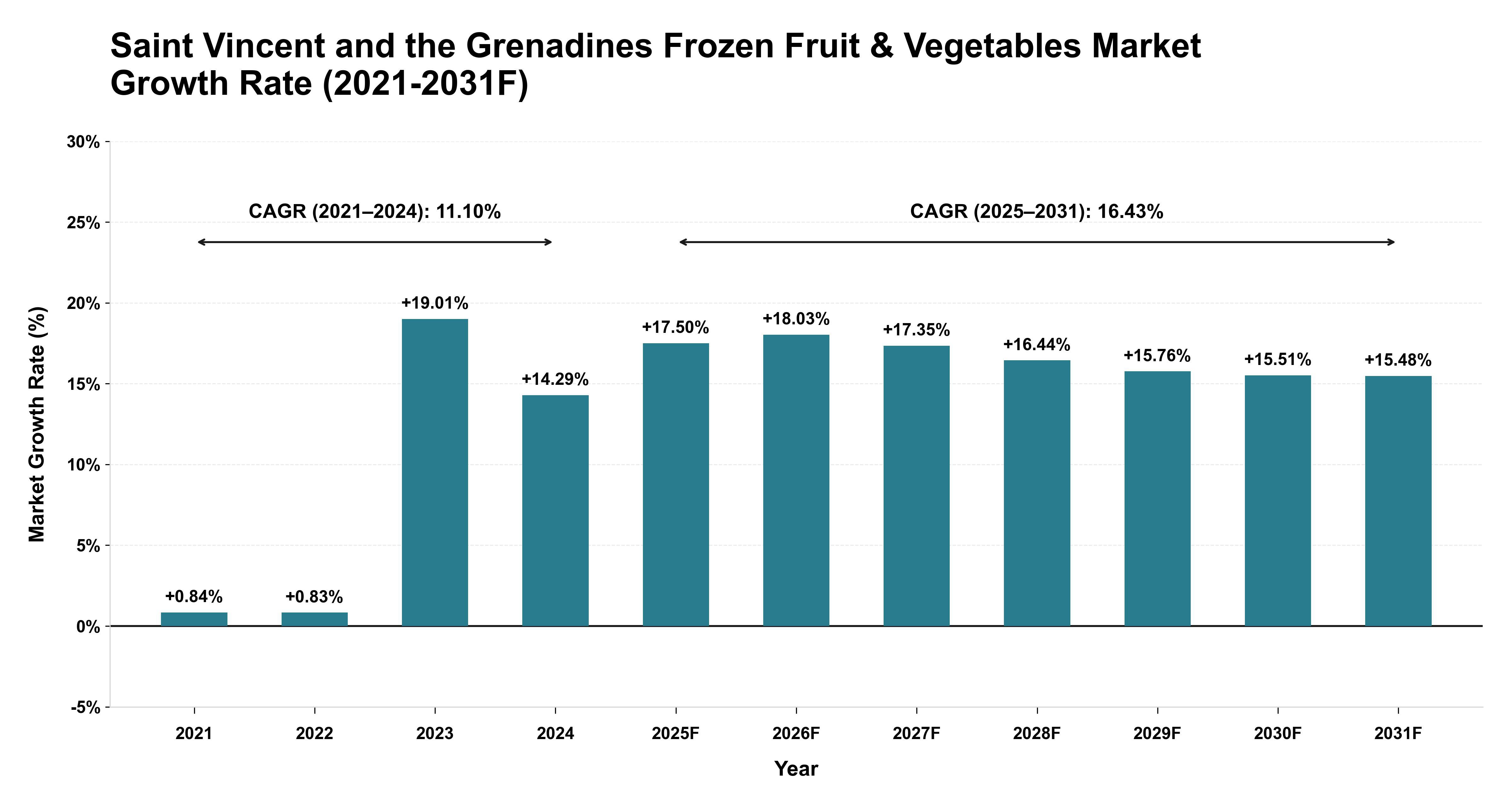 Saint Vincent and the Grenadines Frozen Fruit & Vegetables Market Year-wise Growth Rate (2021-2031F)
