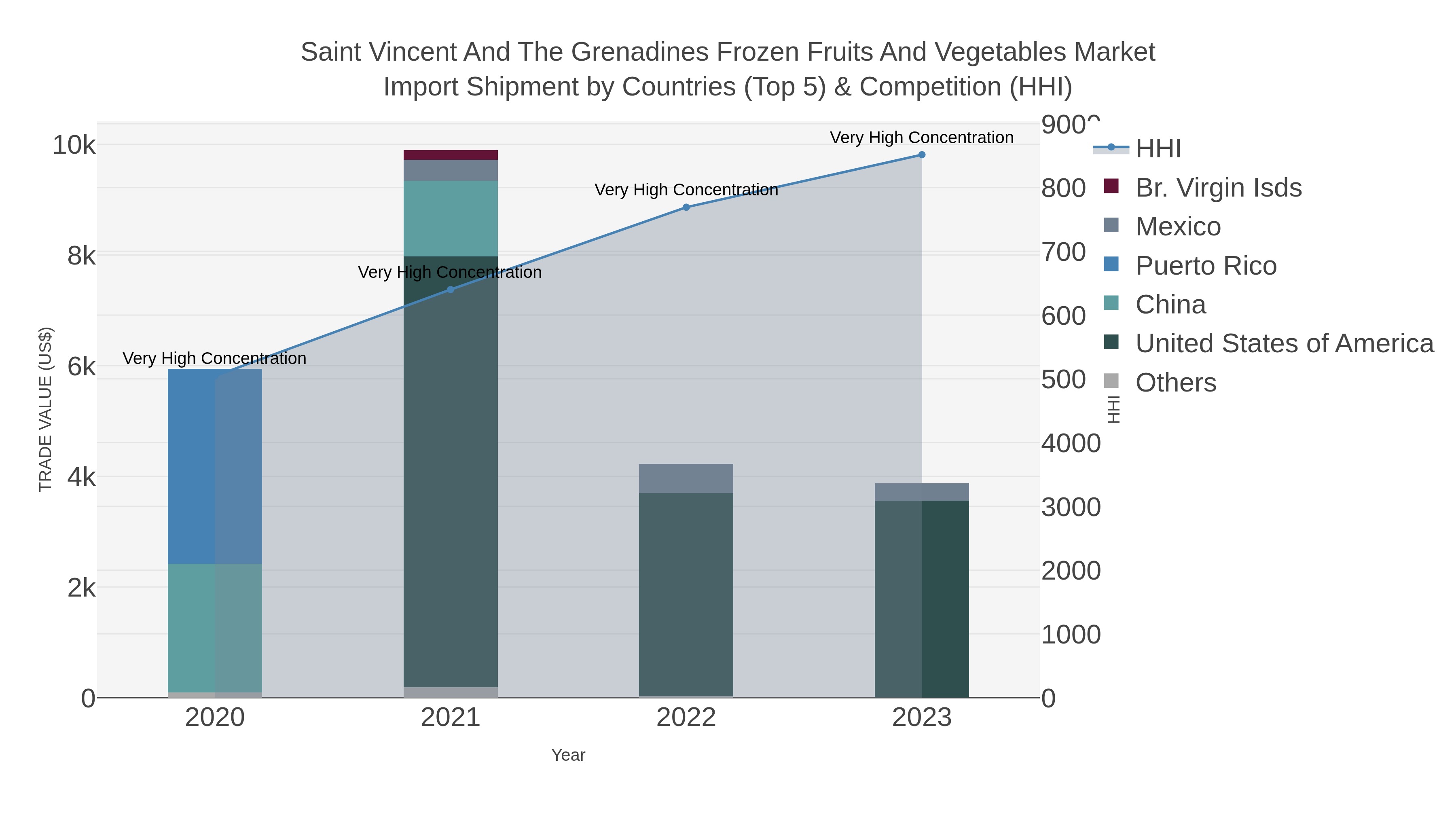 Saint Vincent And The Grenadines Frozen Fruits And Vegetables Market Import Shipment by Countries (Top 5) & Competition (HHI)