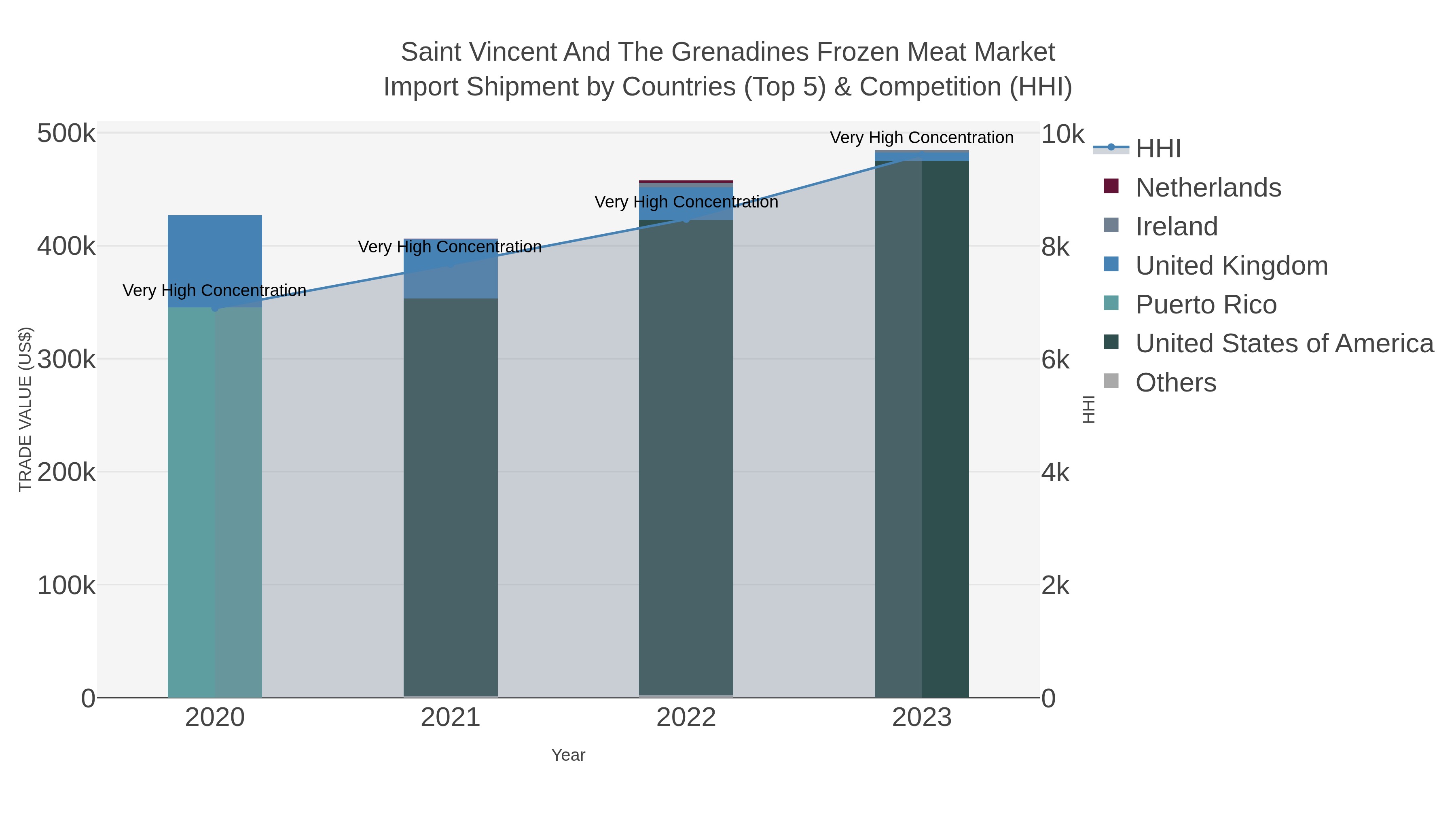 Saint Vincent And The Grenadines Frozen Meat Market Import Shipment by Countries (Top 5) & Competition (HHI)