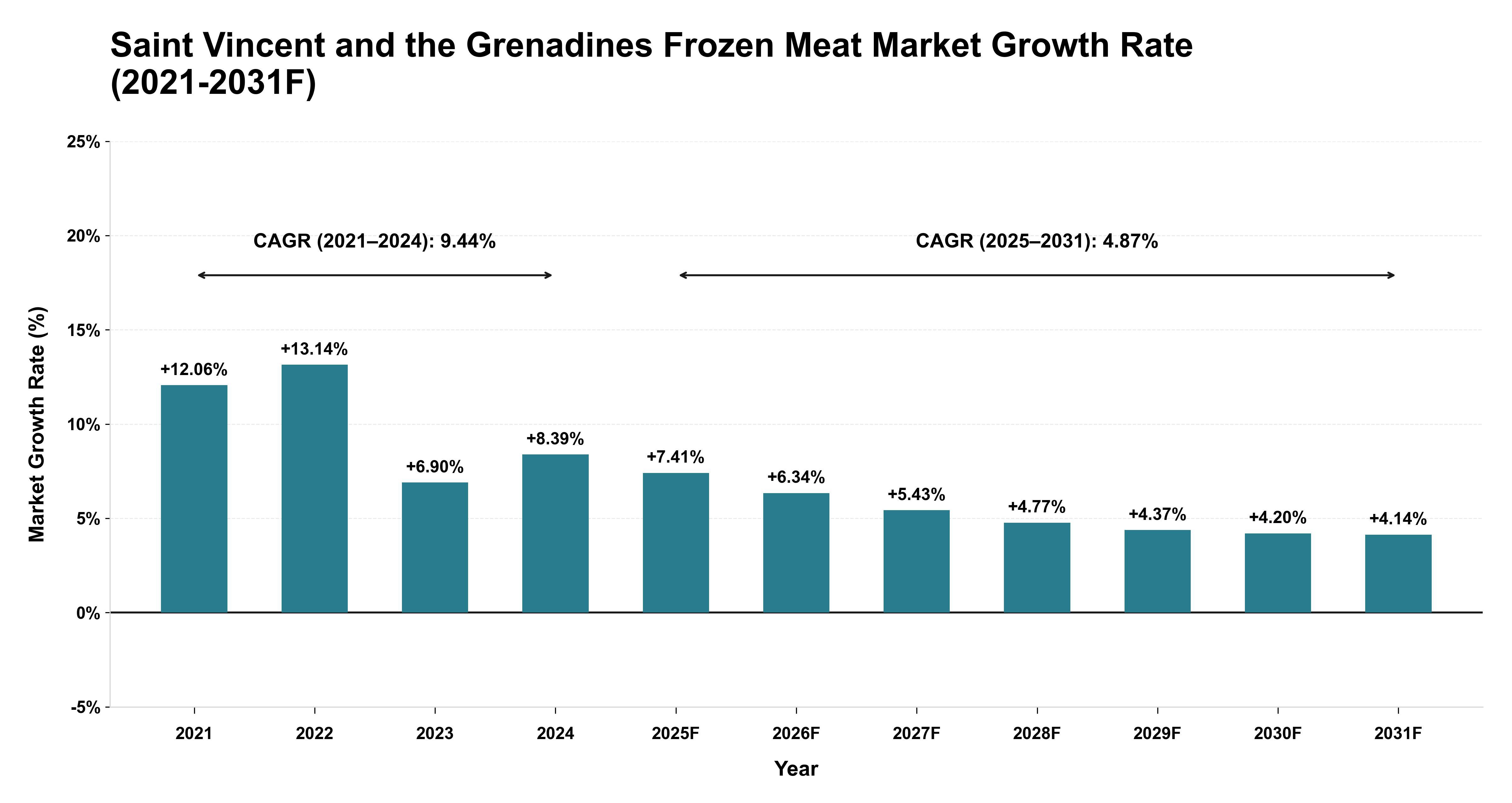 Saint Vincent and the Grenadines Frozen Meat Market Year-wise Growth Rate (2021-2031F)