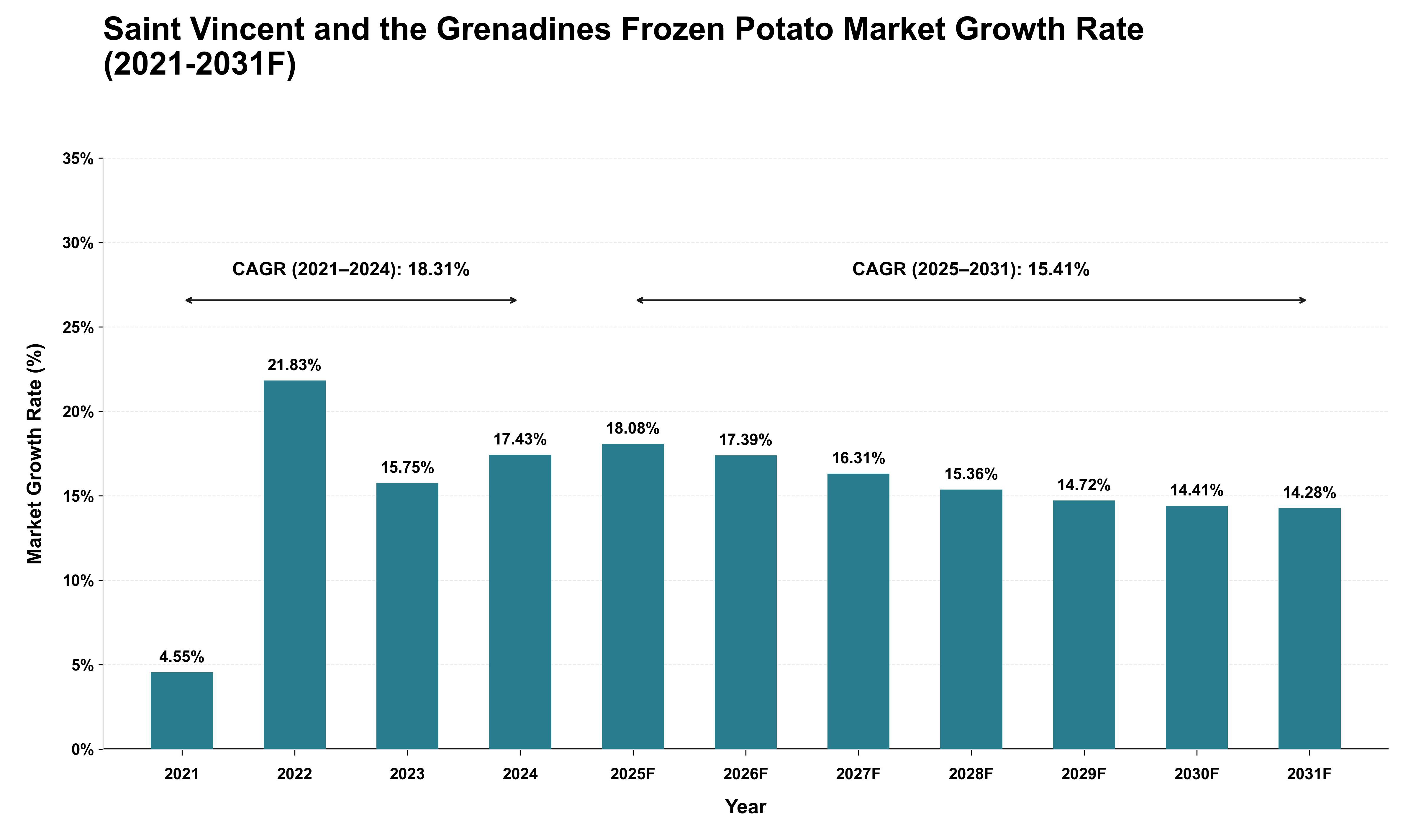 Saint Vincent and the Grenadines Frozen Potato Market Growth Rate Analysis (2021 - 2031)