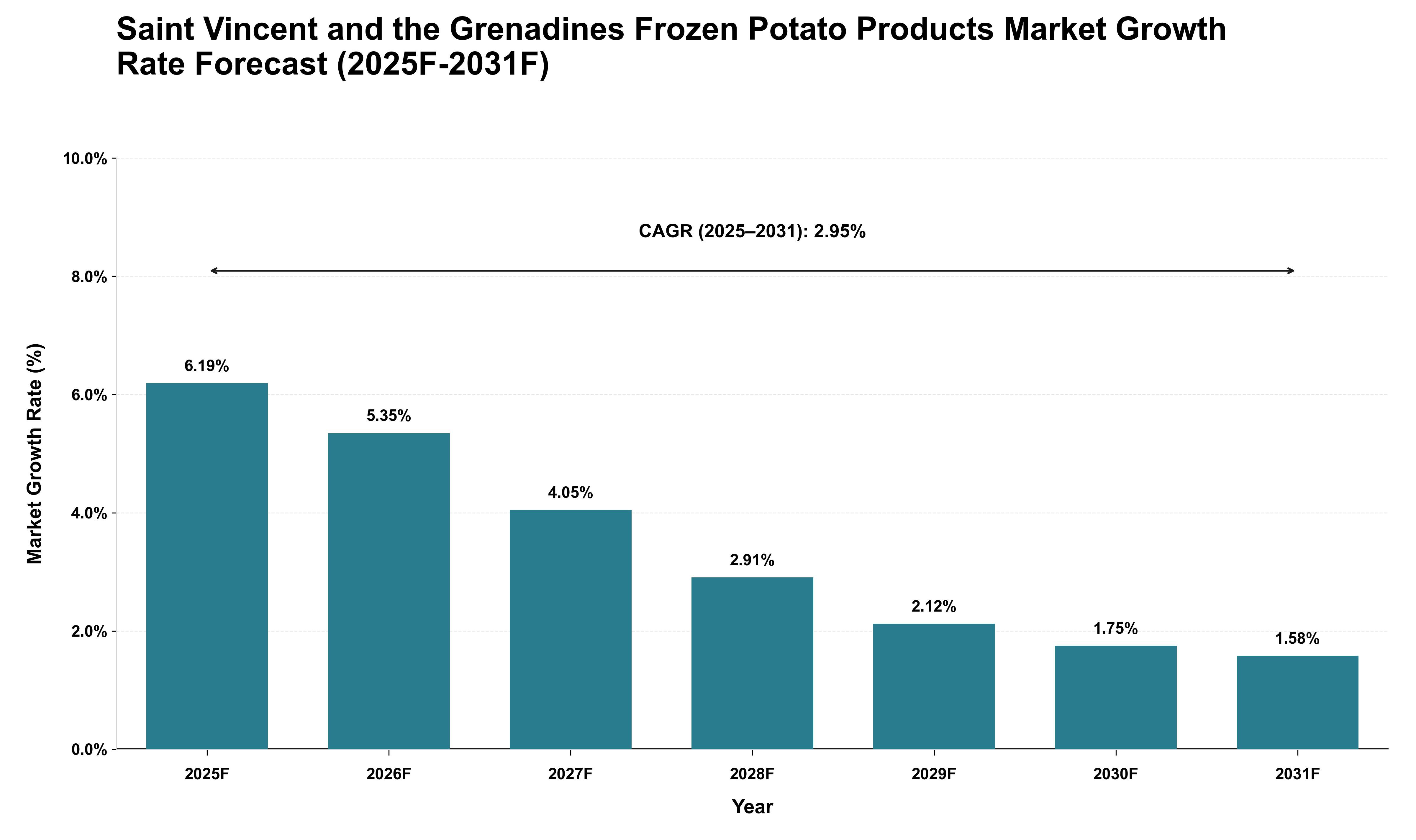 Saint Vincent and the Grenadines Frozen Potato Products Market Growth Rate Analysis (2025 - 2031)