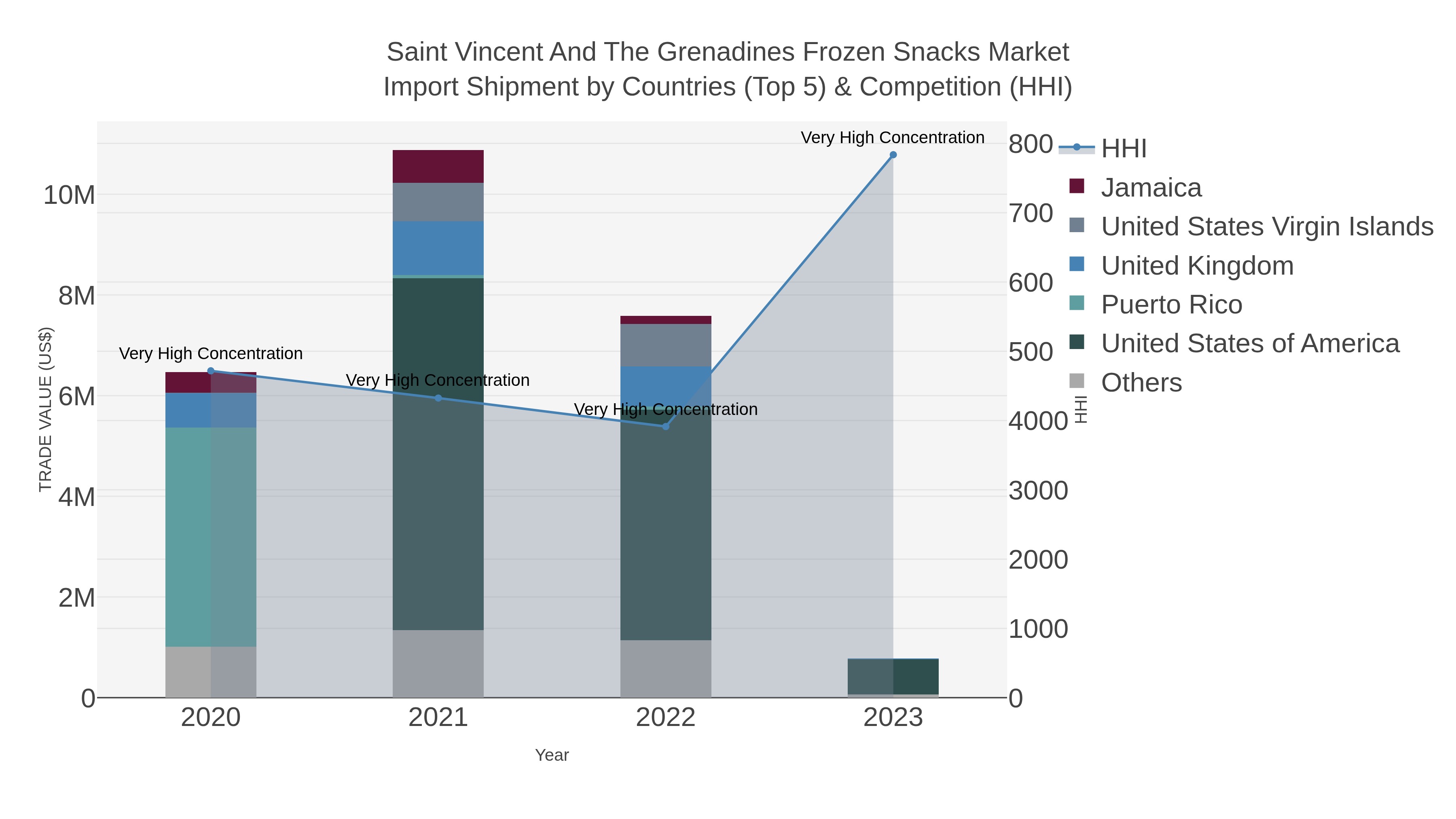 Saint Vincent And The Grenadines Frozen Snacks Market Import Shipment by Countries (Top 5) & Competition (HHI)