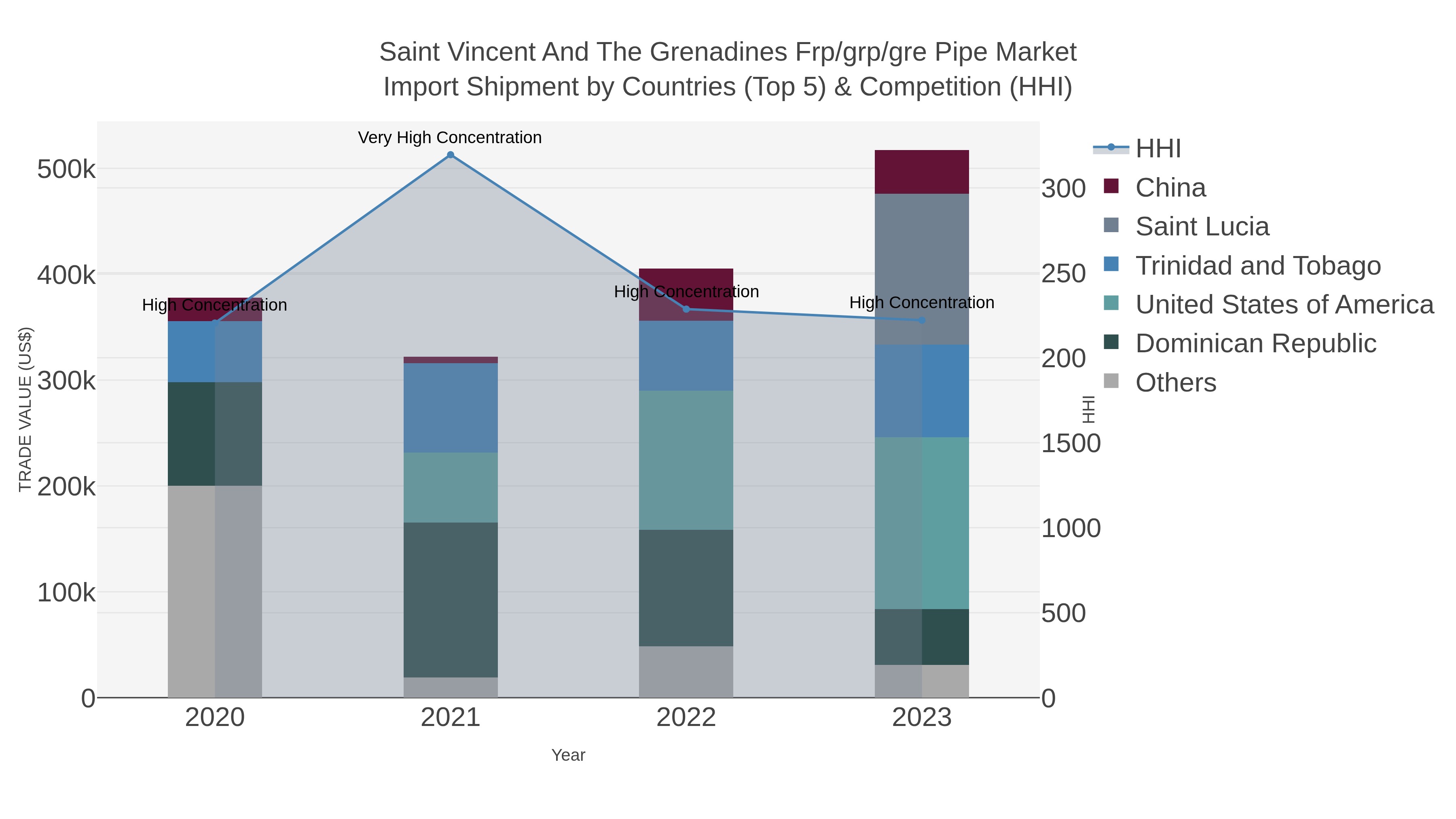 Saint Vincent And The Grenadines Frp/grp/gre Pipe Market Import Shipment by Countries (Top 5) & Competition (HHI)