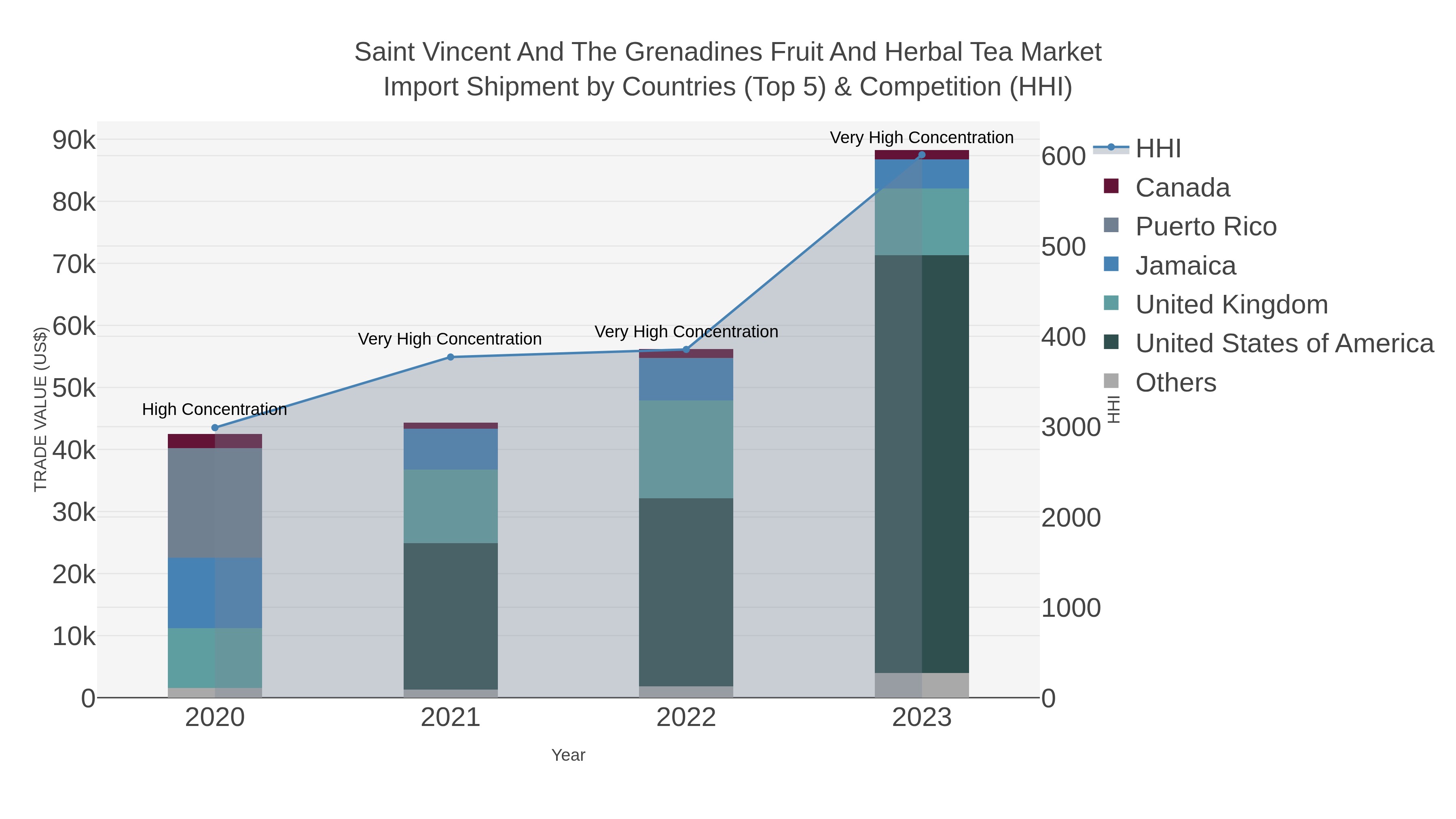 Saint Vincent And The Grenadines Fruit And Herbal Tea Market Import Shipment by Countries (Top 5) & Competition (HHI)