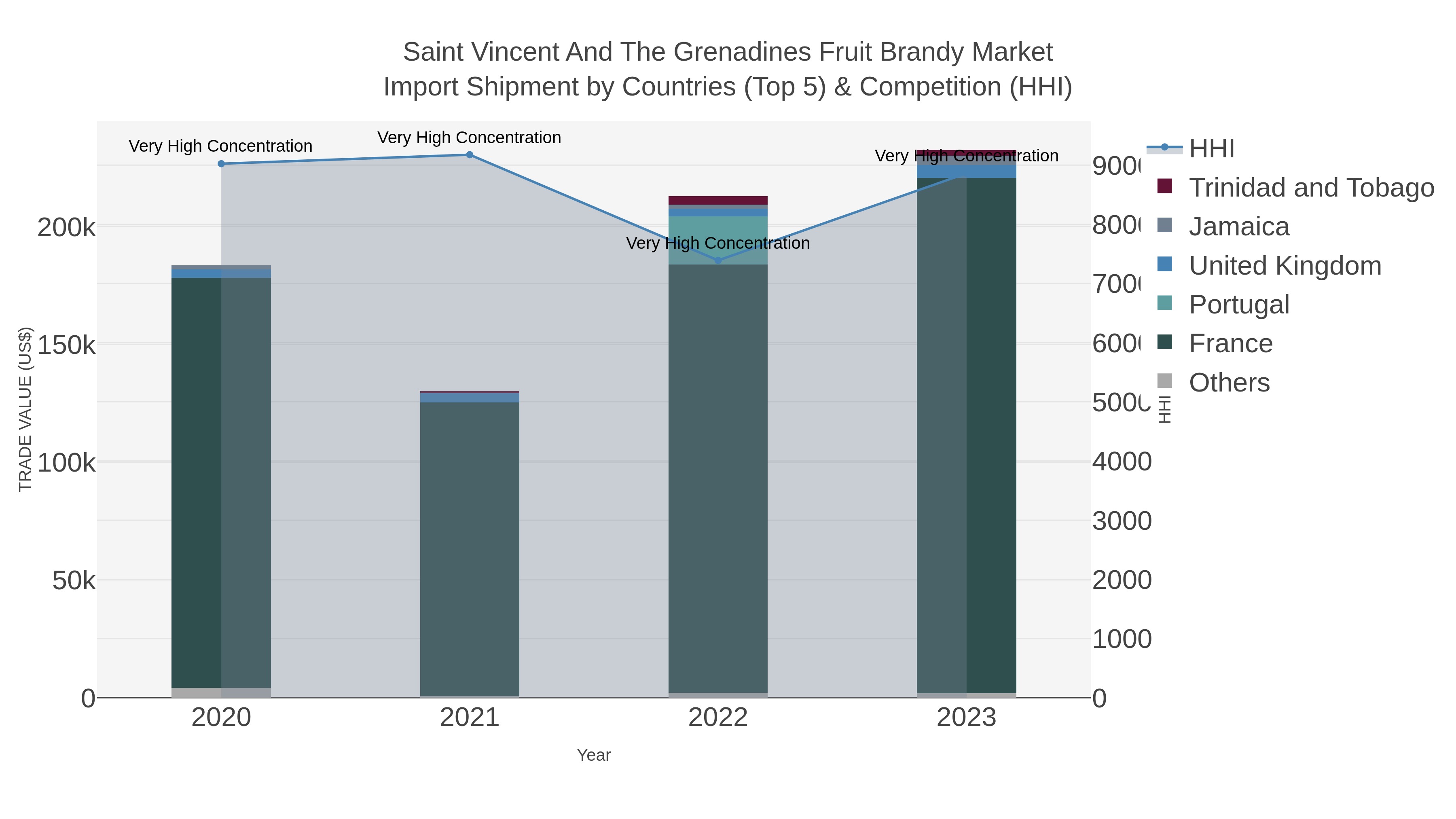 Saint Vincent And The Grenadines Fruit Brandy Market Import Shipment by Countries (Top 5) & Competition (HHI)