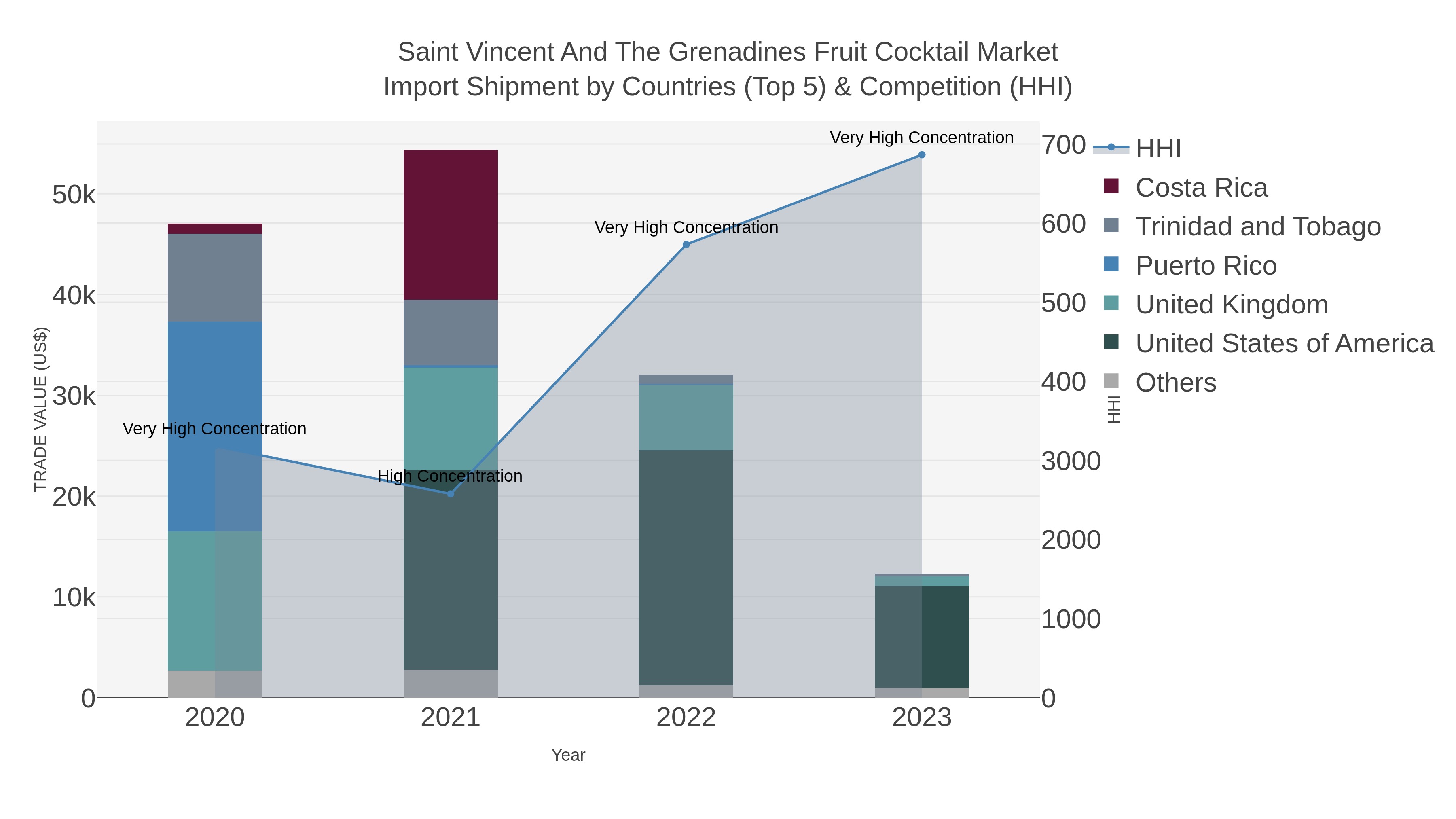 Saint Vincent And The Grenadines Fruit Cocktail Market Import Shipment by Countries (Top 5) & Competition (HHI)