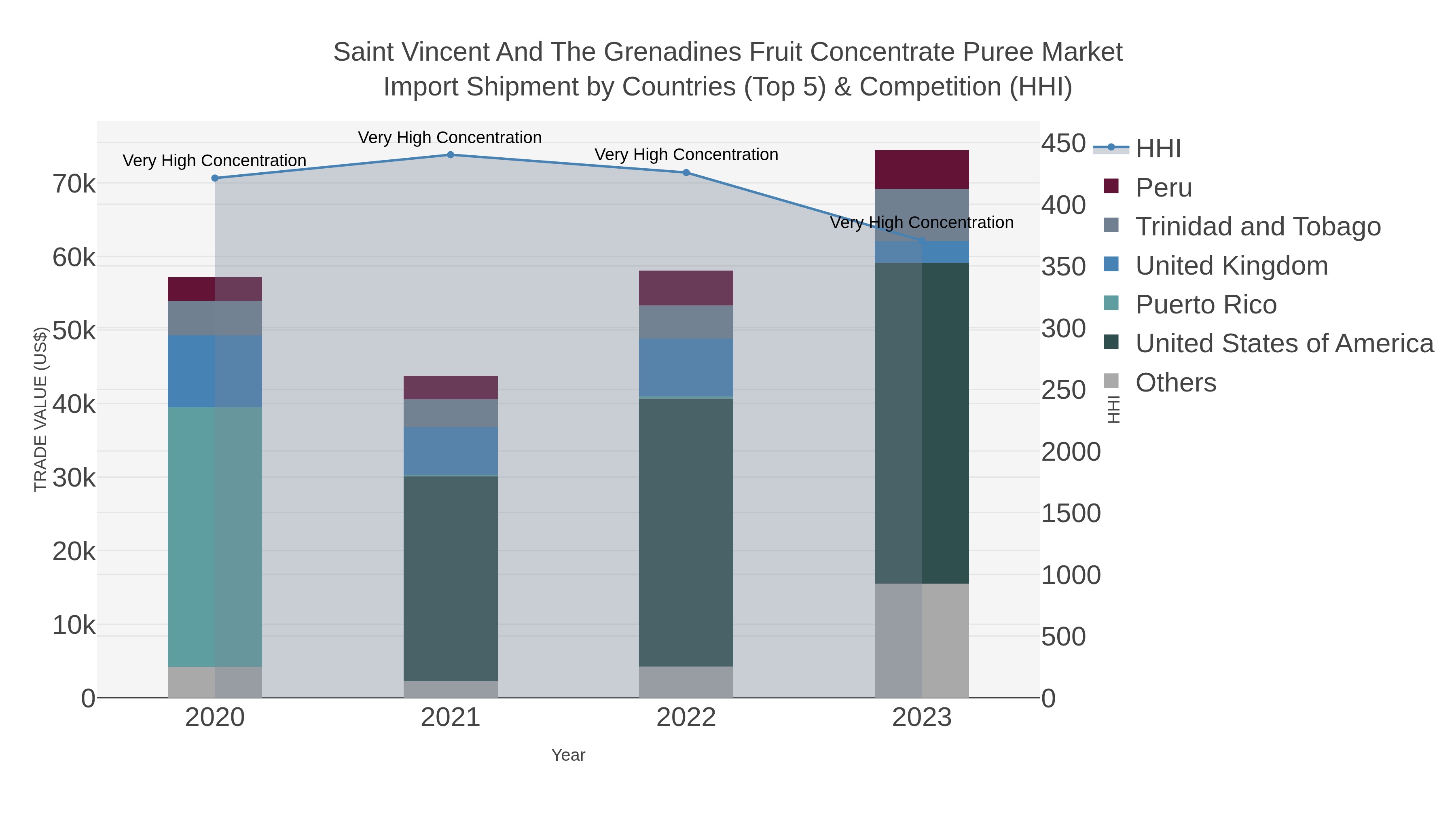 Saint Vincent And The Grenadines Fruit Concentrate Puree Market Import Shipment by Countries (Top 5) & Competition (HHI)