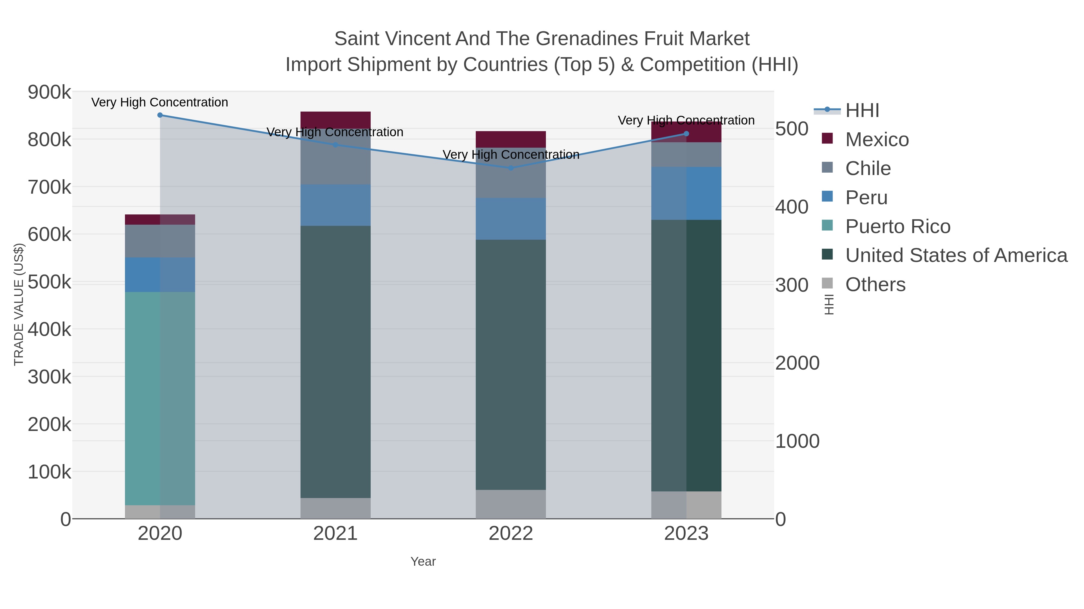 Saint Vincent And The Grenadines Fruit Market Import Shipment by Countries (Top 5) & Competition (HHI)